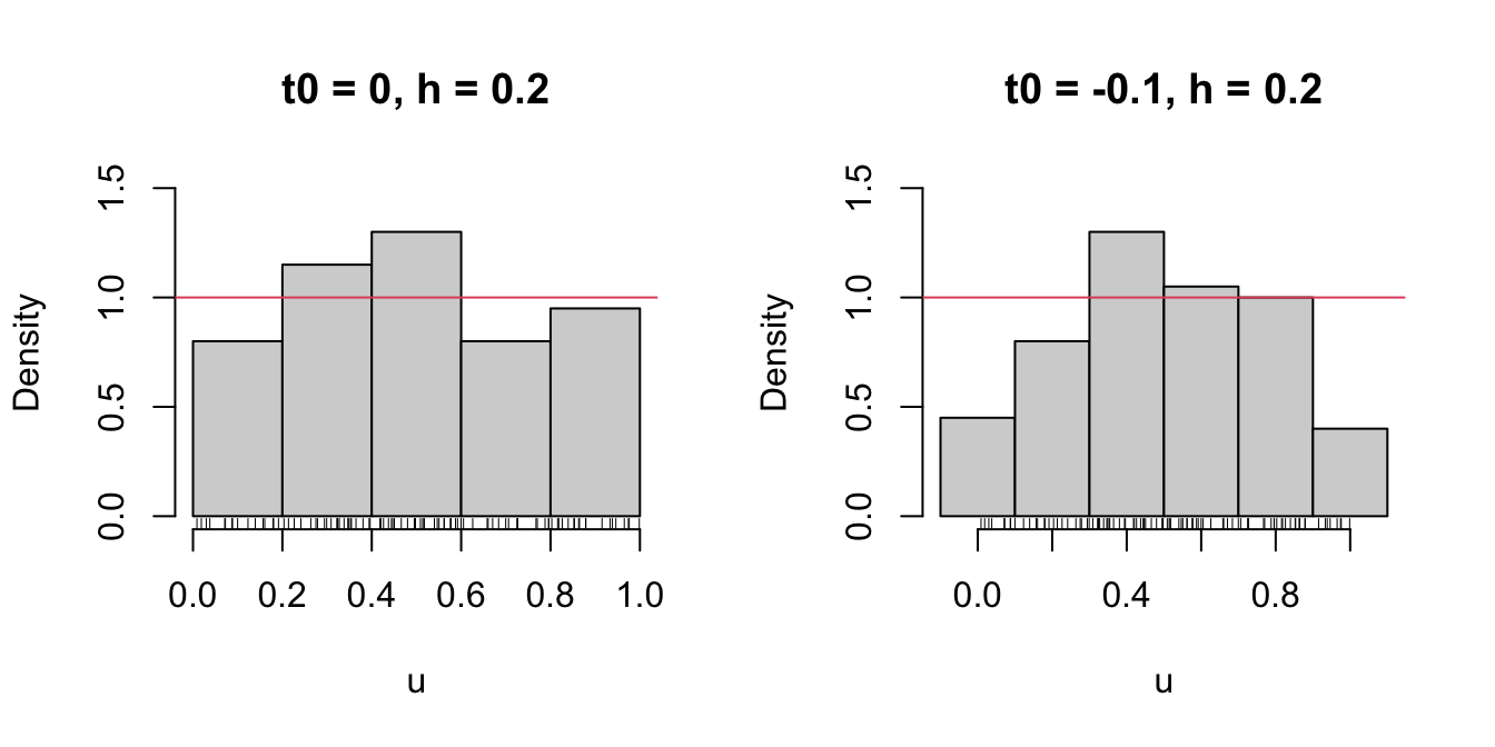 The dependence of the histogram on the origin \(t_0\).