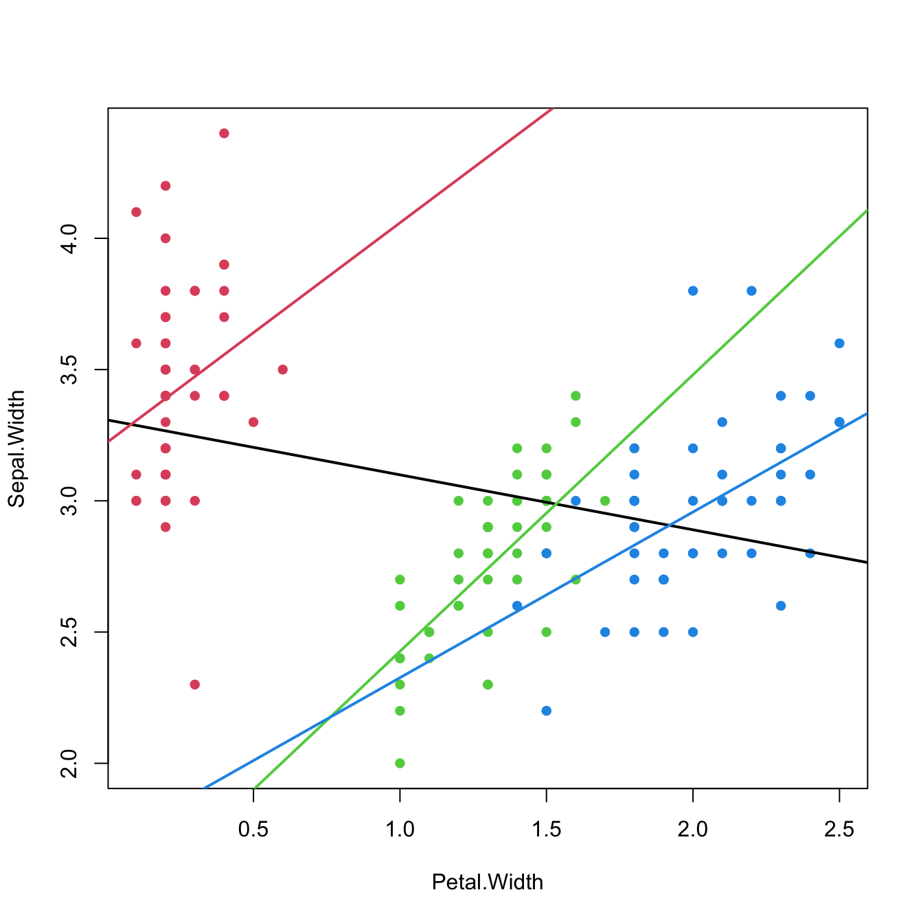 The three linear fits of Sepal.Width ~ Petal.Width * Species for each of the three levels in the Species factor (setosa in red, versicolor in green, and virginica in blue) in the iris dataset. The black line represents the linear fit for Sepal.Width ~ Petal.Width, that is, the linear fit without accounting for the levels in Species. Recall how Sepal.Widthis positively correlated with Petal.Width within each group, but is negatively correlated in the aggregated data.