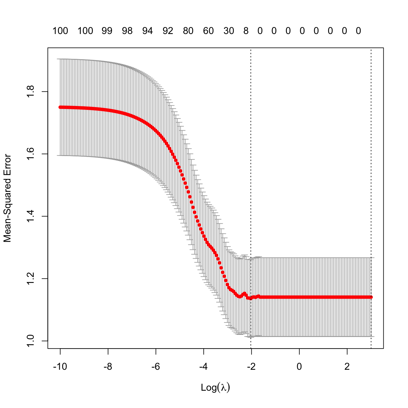 “L”-shaped form of a cross-validation curve with unrelated response and predictors.