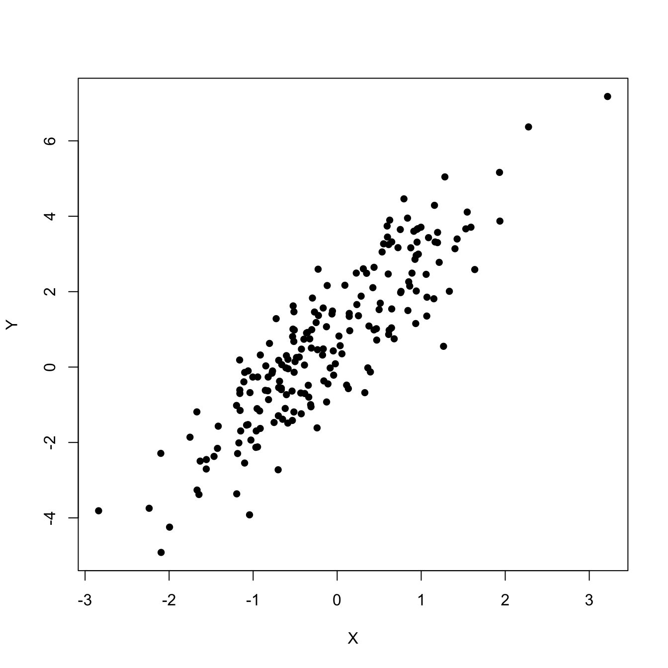 Scatterplot of a sample \((X_1,Y_1),\ldots,(X_n,Y_n)\) showing a linear pattern.