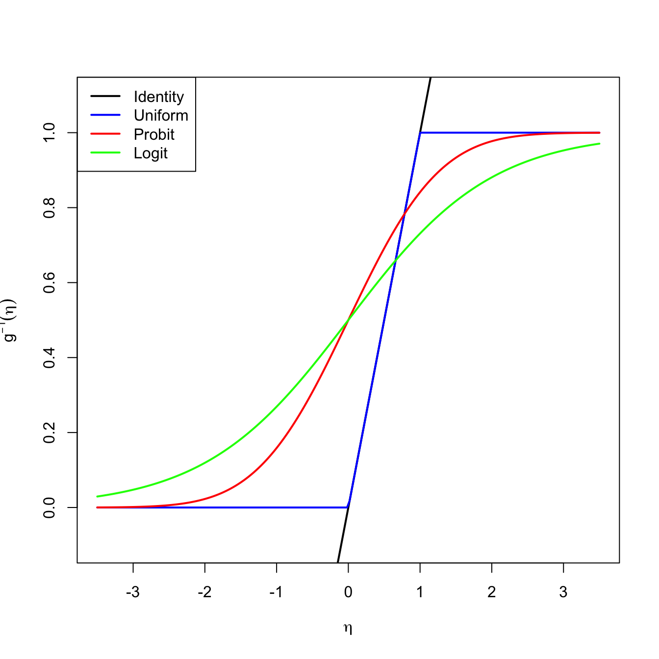 Transformations \(g^{-1}\) associated to different link functions. The transformations \(g^{-1}\) map the response of a linear regression \(\eta=\beta_0+\beta_1x_1+\cdots+\beta_px_p\) to \(\lbrack 0,1\rbrack.\)