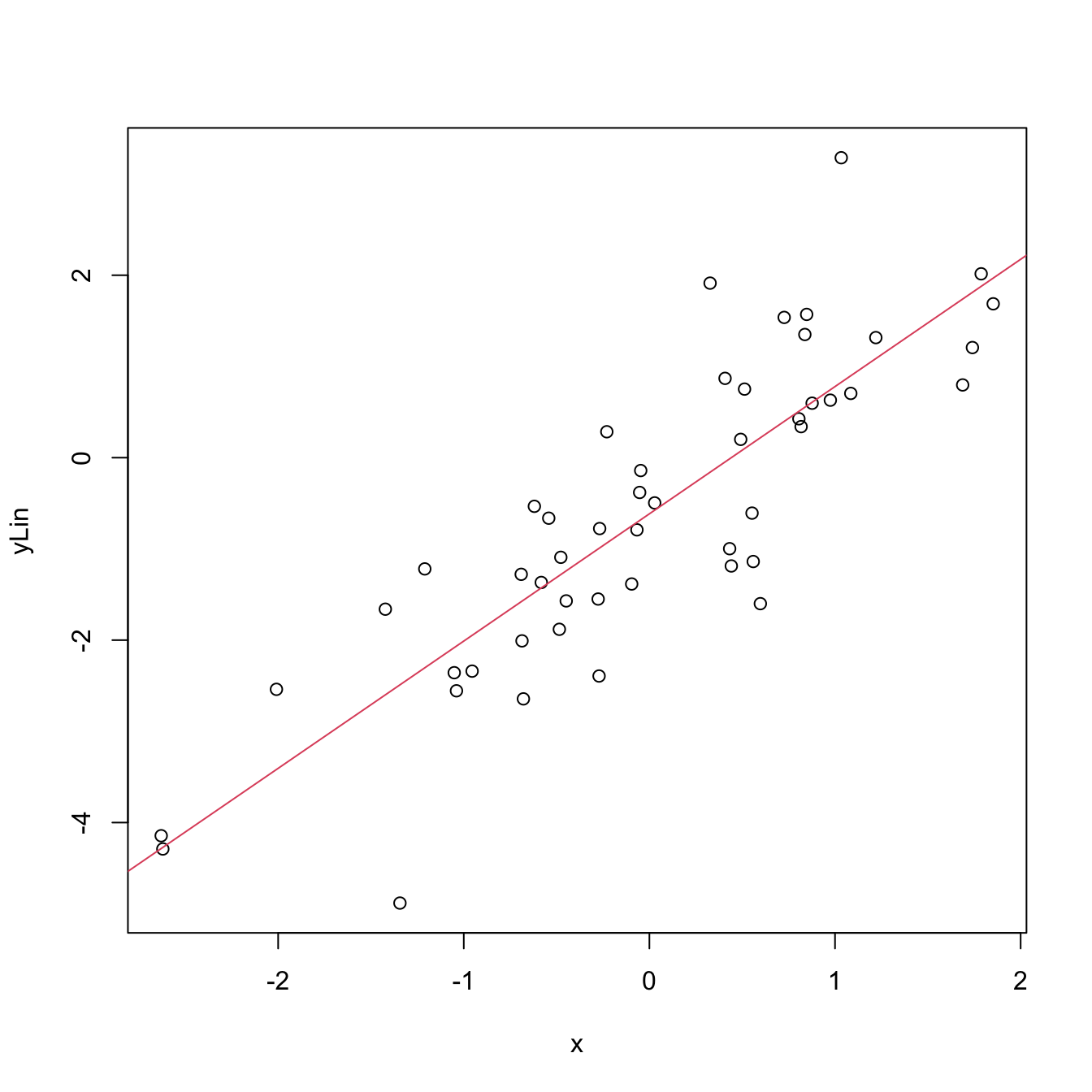 Linear fit for the data employed in Figure 2.3 minimizing the RSS.