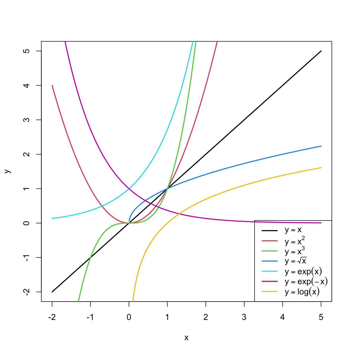 Some common nonlinear transformations and their negative counterparts. Recall the domain of definition of each transformation.