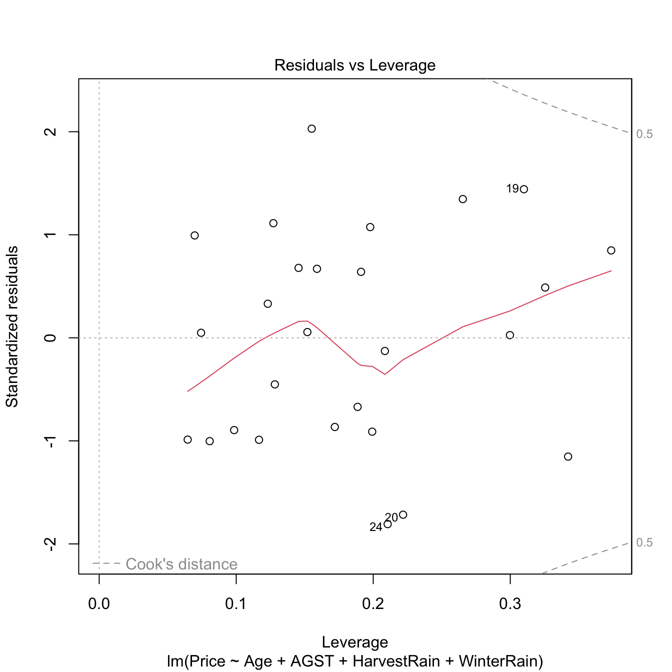 Residuals vs. leverage plot for the Price ~ Age + AGST + HarvestRain + WinterRain model for the wine dataset.