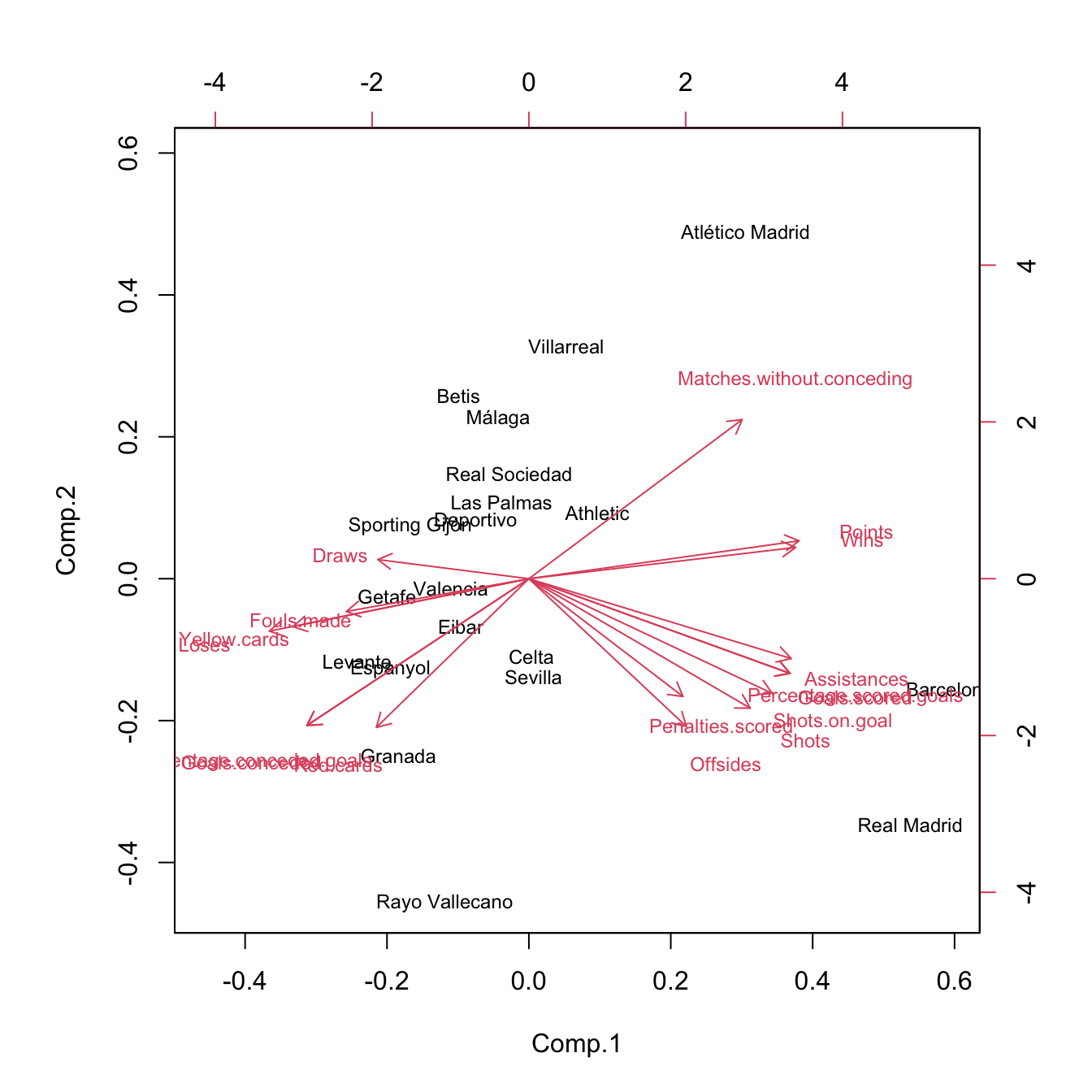 Biplot for laliga dataset. The interpretations of the first two principal components are driven by the signs of the variables inside them (directions of the arrows) and by the strength of their correlations with the variables (length of the arrows). The scores of the data serve also to cluster similar observations according to their proximity in the biplot.