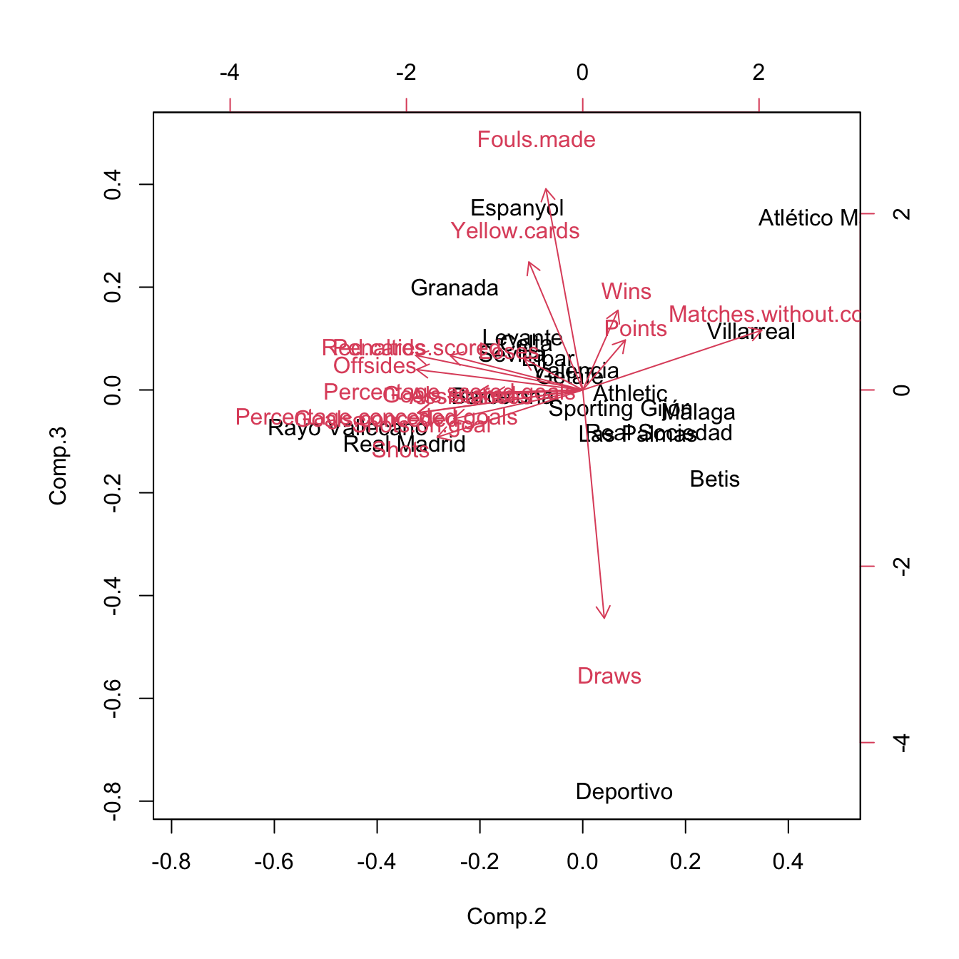 Pseudo-biplots for laliga dataset based on principal components 1 and 3, and principal components 2 and 3, respectively.