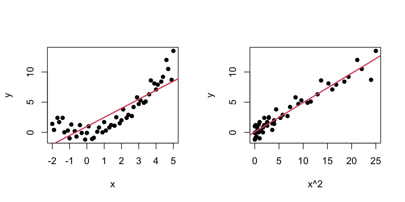 Left: quadratic pattern when plotting \(Y\) against \(X.\) Right: linearized pattern when plotting \(Y\) against \(X^2.\) In red, the fitted regression line.