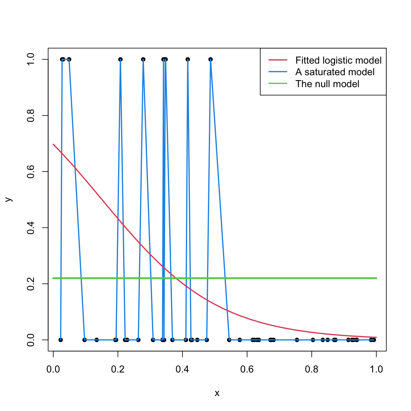 Fitted logistic regression versus a saturated model and the null model.
