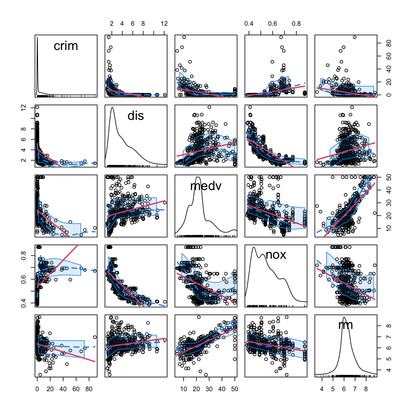 Scatterplot matrix for crim, dis, medv, nox, and rm from the Boston dataset. The diagonal panels show an estimate of the unknown pdf of each variable (see Section 6.1.2). The red and blue lines are linear and nonparametric (see Section 6.2) estimates of the regression functions for pairwise relations.