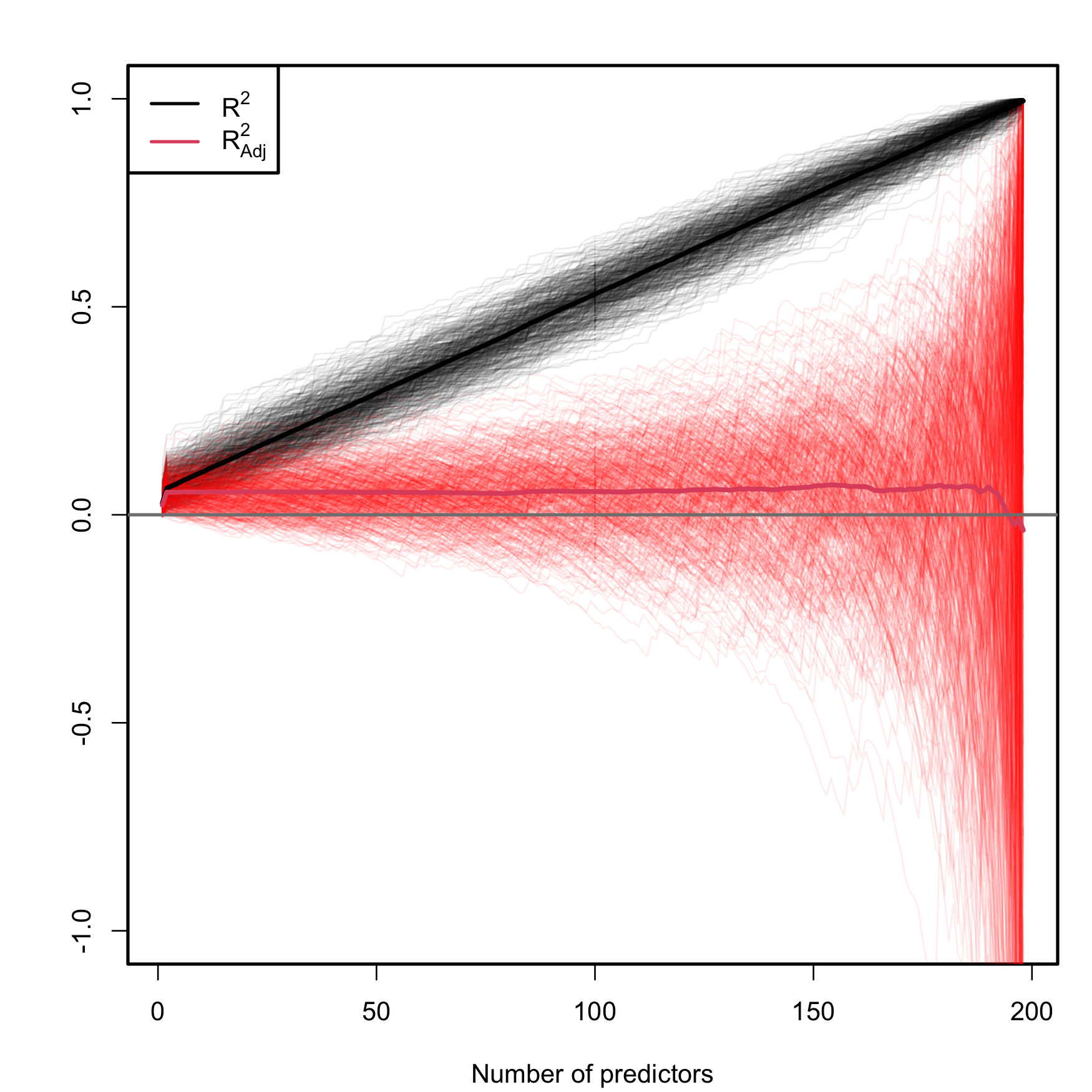 Comparison of \(R^2\) and \(R^2_{\text{Adj}}\) on the model (2.26) fitted with data generated by (2.25). The number of predictors \(p\) ranges from \(1\) to \(198,\) with only the first two predictors being significant. The \(M=500\) curves for each color arise from \(M\) simulated datasets of sample size \(n=200.\) The thicker curves are the mean of each color’s curves.