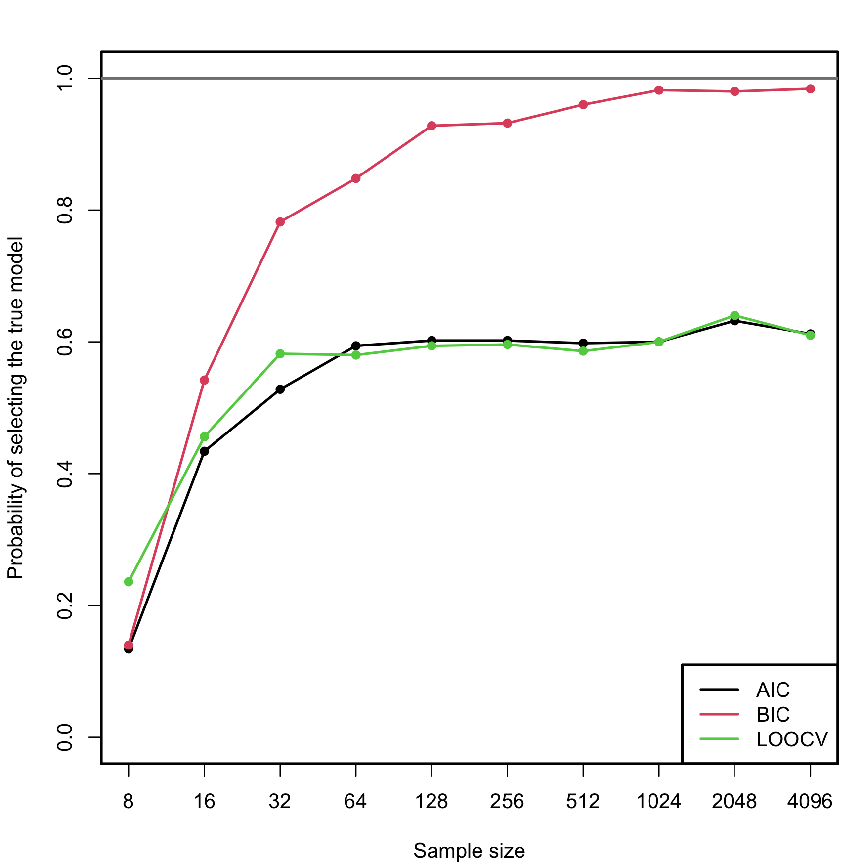 Estimation of the probability of selecting the correct model by minimizing the AIC, BIC, and LOOCV criteria, done for an exhaustive search with \(p=5\) predictors. The correct model contained two predictors. The probability was estimated with \(M=500\) Monte Carlo runs. The horizontal axis is in logarithmic scale. The estimated proportion of true model recoveries with BIC for \(n=4096\) is \(0.984\).