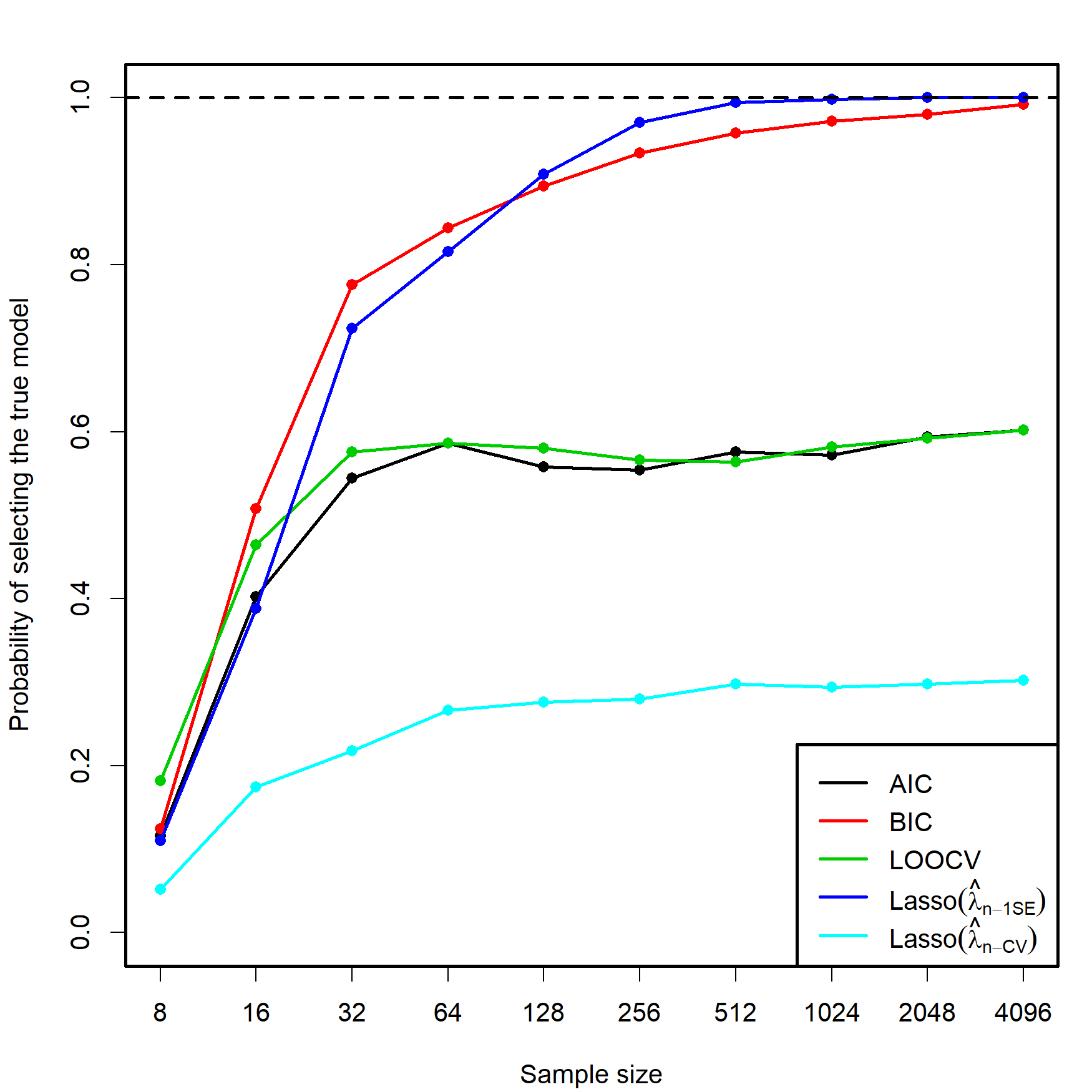 Estimation of the probability of selecting the correct model by lasso selection based on \(\hat{\lambda}_{n\text{-CV}}\) and \(\hat\lambda_{n\text{-1SE}},\) and by minimizing the AIC, BIC, and LOOCV criteria in an exhaustive search (see Figure 3.5). There are \(p=5\) independent predictors and the correct model contained two predictors. The probability was estimated with \(M=500\) Monte Carlo runs.