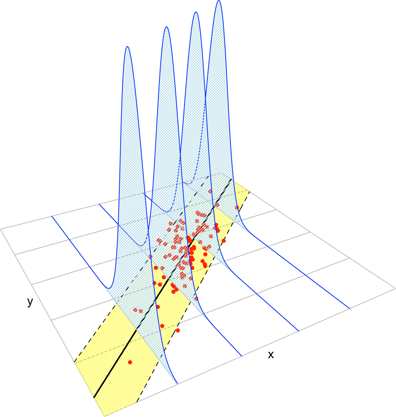 The key concepts of the simple linear model. The red points represent a sample with population regression line \(y=\beta_0+\beta_1x\) given by the black line. The yellow band denotes where \(95\%\) of the data is, according to the model. The blue densities represent the conditional density of \(Y\) given \(X=x,\) whose means lie in the regression line.