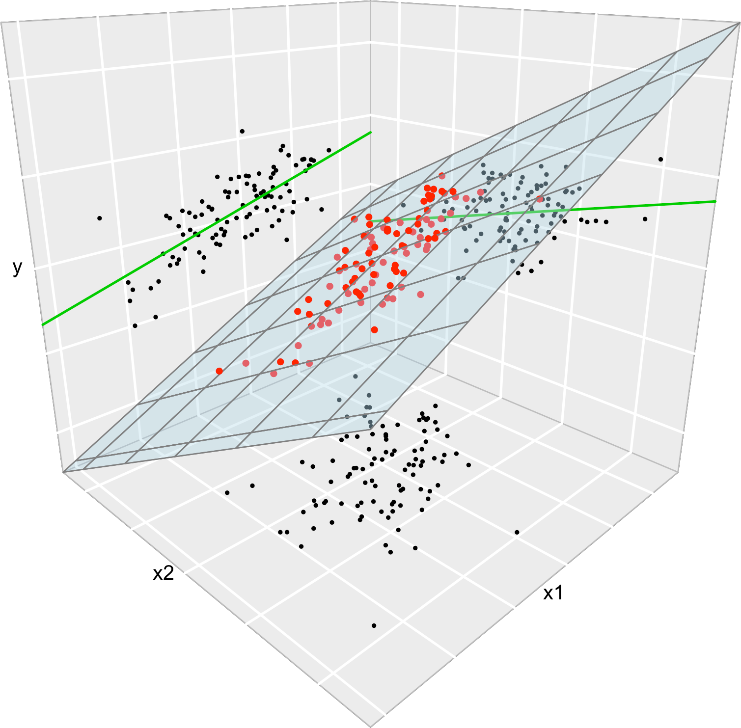 The regression plane (blue) of \(Y\) on \(X_1\) and \(X_2\) and its relation with the simple linear regressions (green lines) of \(Y\) on \(X_1\) and of \(Y\) on \(X_2.\) The red points represent the sample for \((X_1,X_2,Y)\) and the black points the sample projections for \((X_1,X_2)\) (bottom), \((X_1,Y)\) (left), and \((X_2,Y)\) (right). As it can be seen, the regression plane does not extend the simple linear regressions.