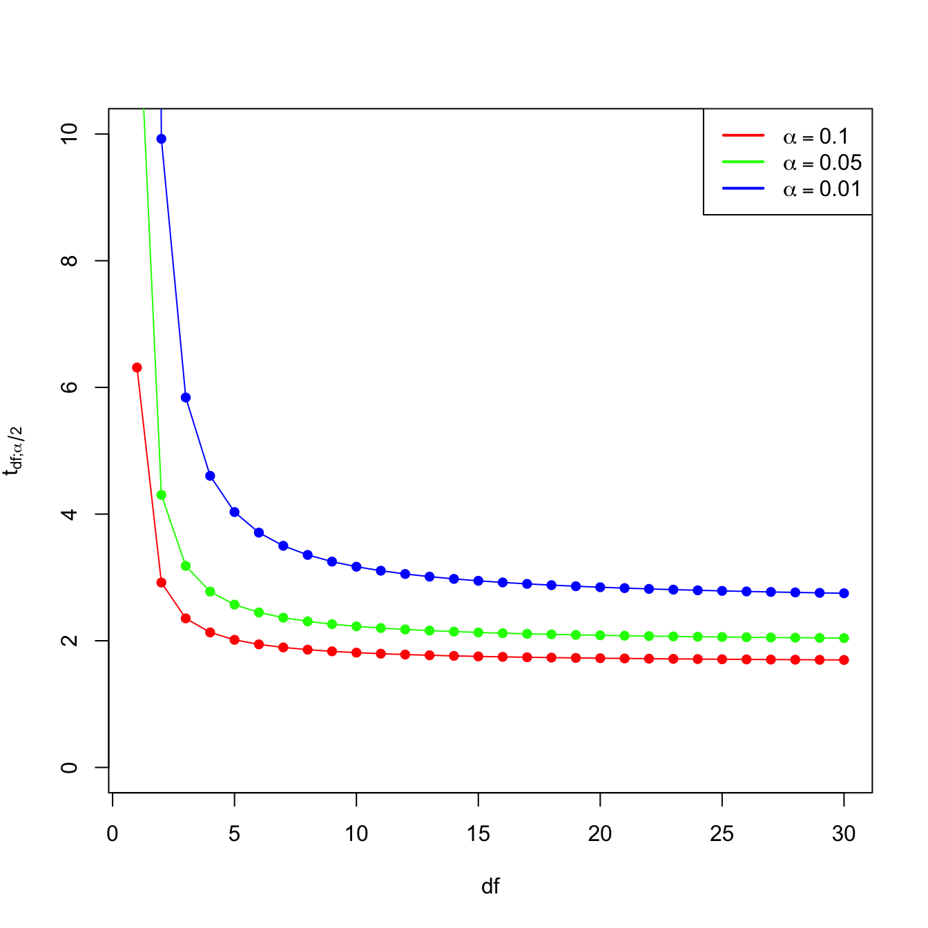 Effect of $\text{df}=n-k-1$ in $t_{\text{df};\alpha/2}$ for $\alpha=0.10,0.05,0.01$.