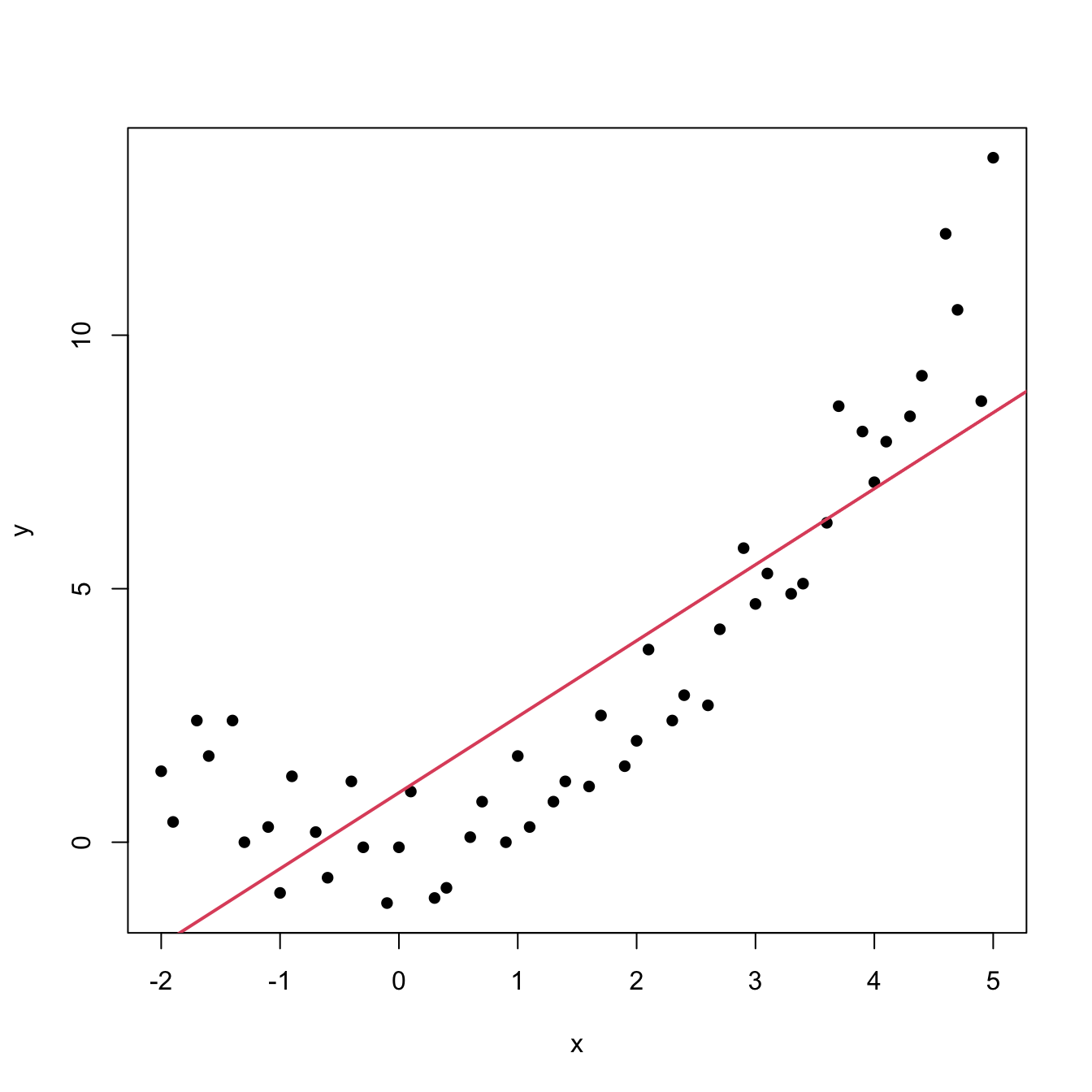 Left: quadratic pattern when plotting $Y$ against $X$. Right: linearized pattern when plotting $Y$ against $X^2$.