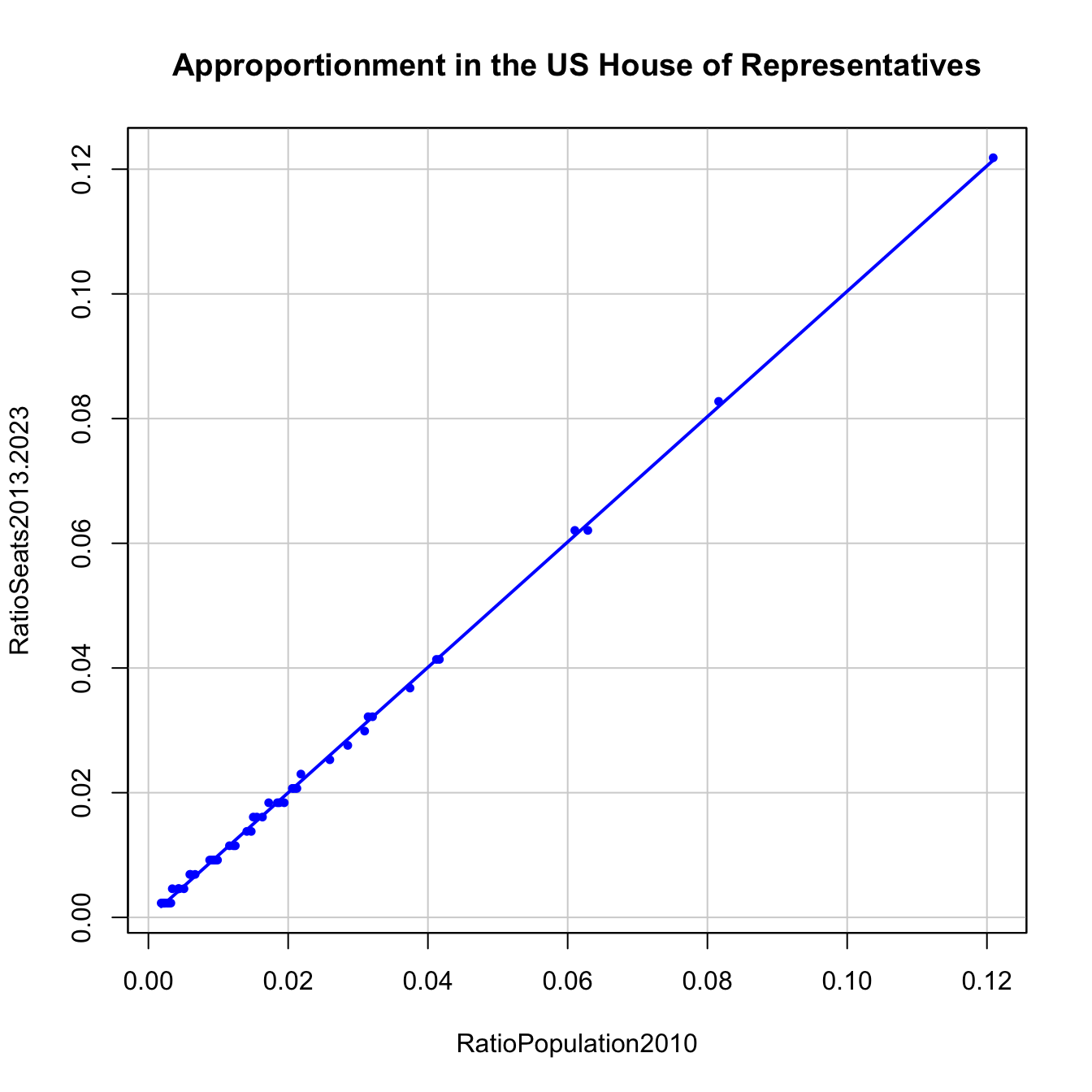 The apportionment in the US House of Representatives compared with a linear fit.
