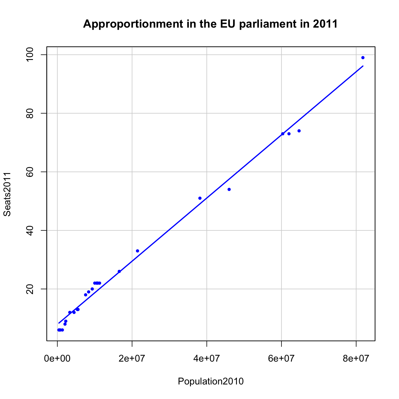 Seats2011 vs Population2010 in the EU dataset.