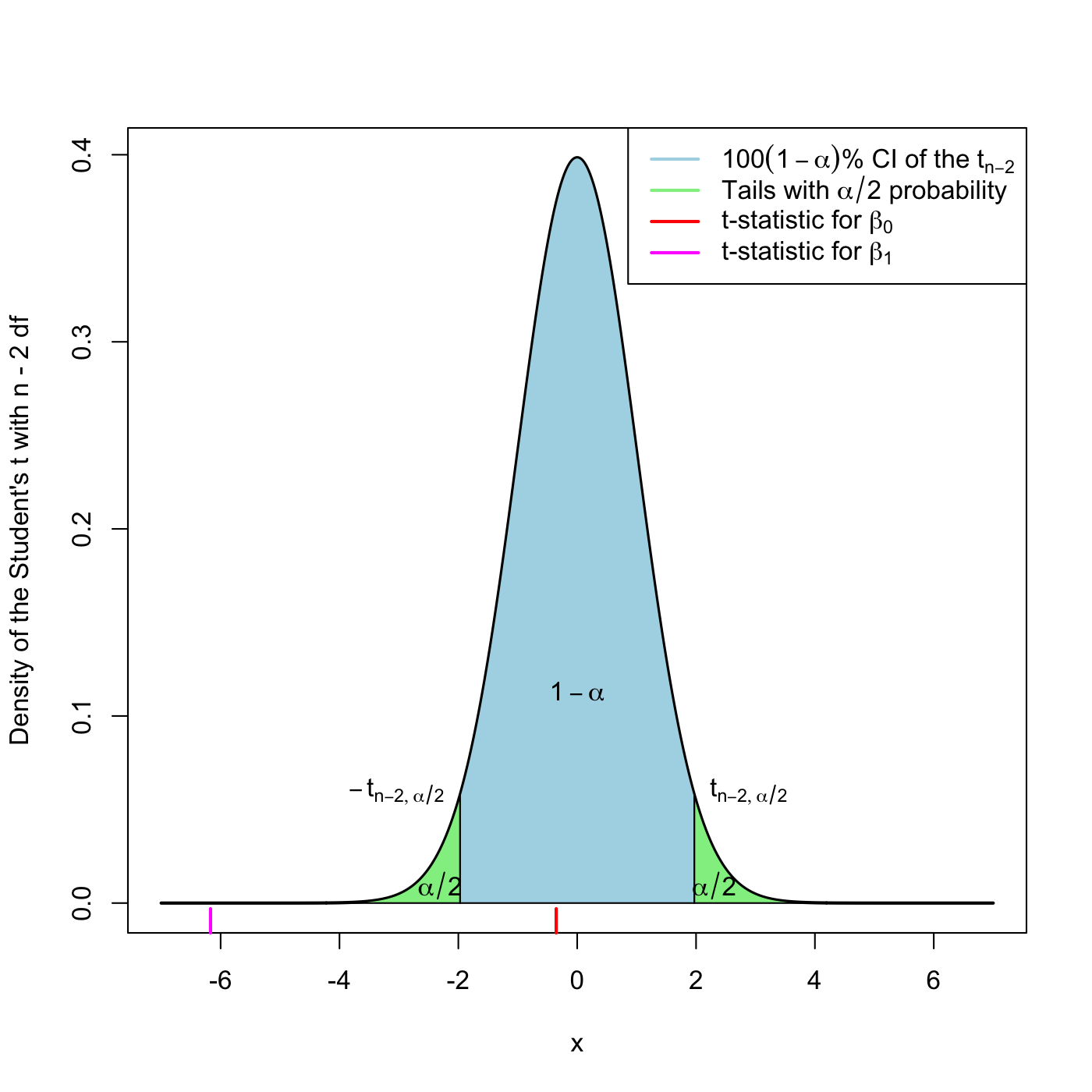 The Student’s \(t\) distribution for the \(t\)-statistics associated to null intercept and slope, for the y1 ~ x1 regression of the assumptions dataset.