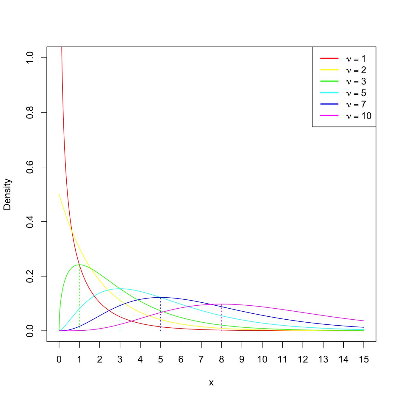 \(\chi^2_\nu\) densities for several degrees of freedom \(\nu.\) The dotted lines represent the unique modes of the densities.