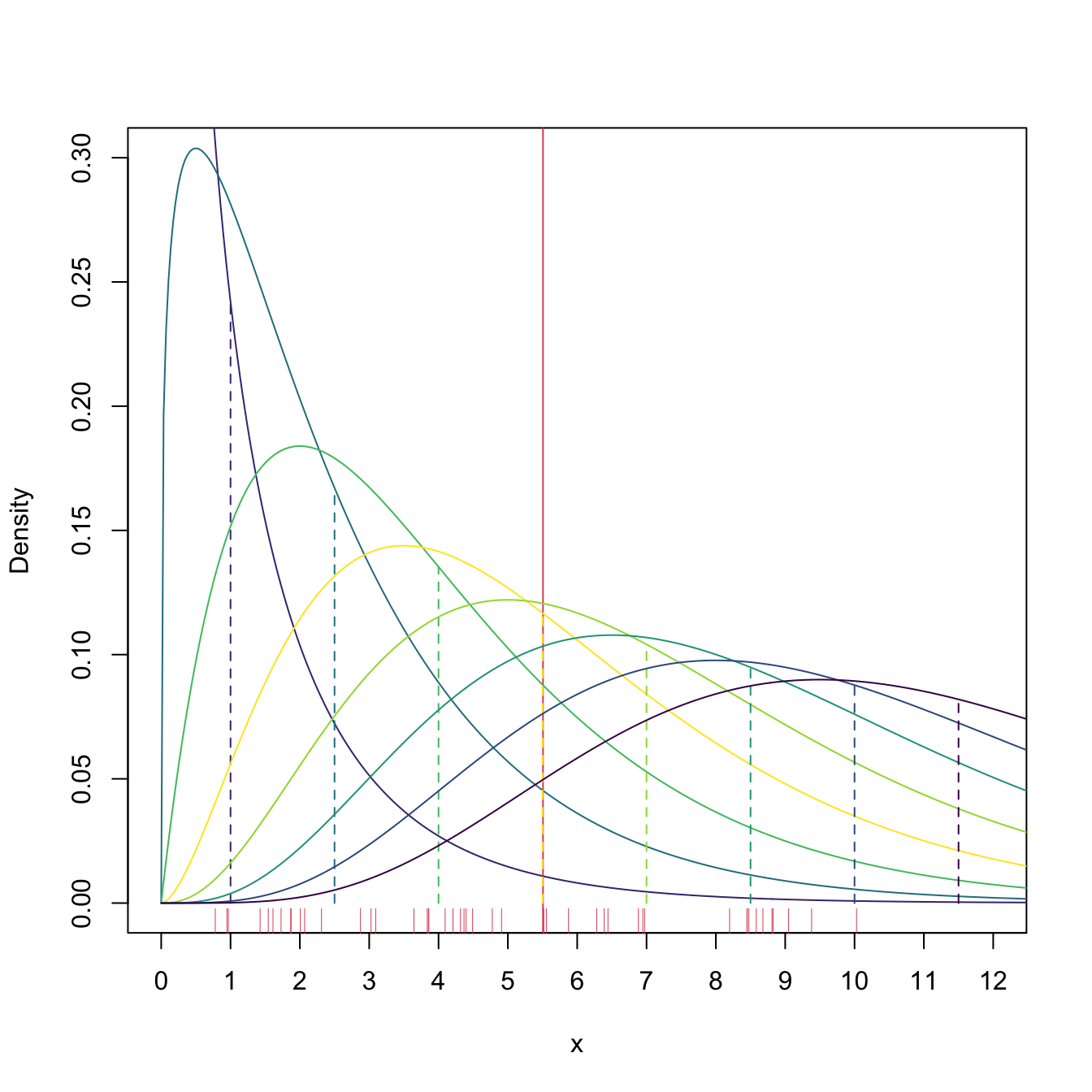 \(\chi^2_\nu\) densities for several degrees of freedom \(\nu.\) Their color varies according to how far away the expectation \(\nu\) (shown in the vertical dashed lines) is from \(\bar{X}\approx5.5\) (red vertical line): the more yellowish, the closer \(\nu\) is to \(\bar{X}\). 