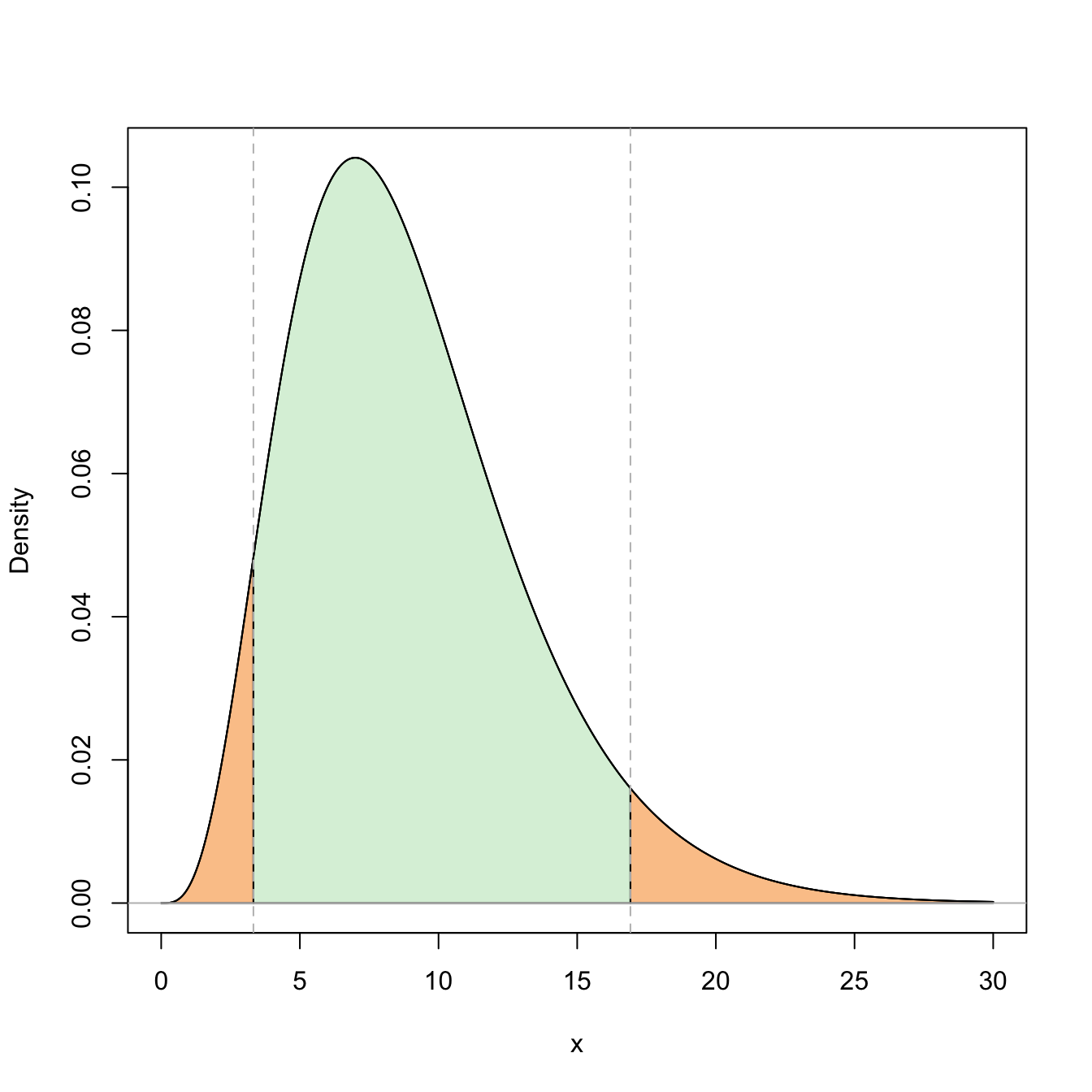 Representation of the probability \(\mathbb{P}(\chi^2_{n-1;1-\alpha/2}\leq \chi^2_{n-1}\leq \chi^2_{n-1;\alpha/2})=1-\alpha\) (in green) and its complementary (in orange) for \(\alpha=0.10\) and \(n=10\).
