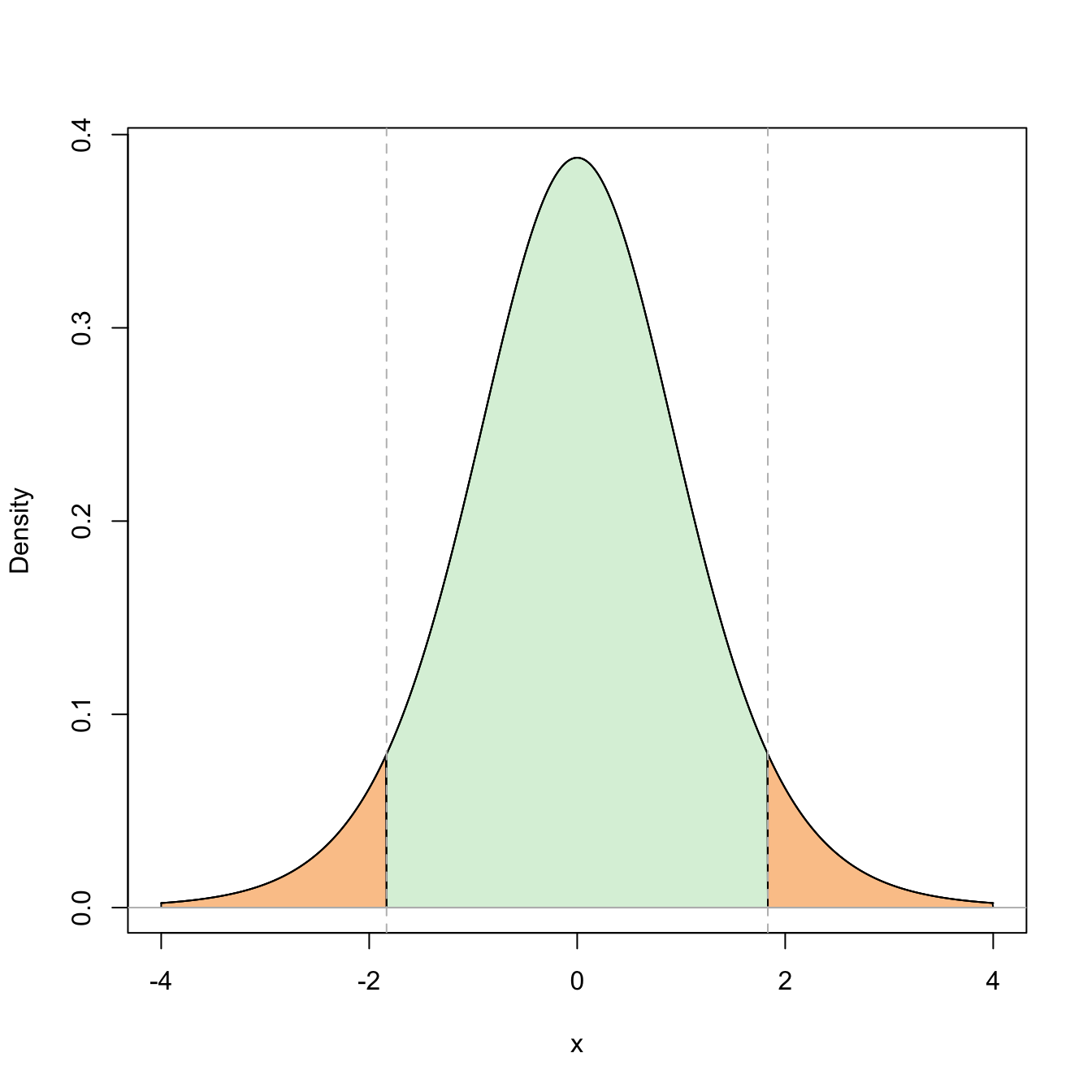 Representation of the probability \(\mathbb{P}(-t_{n-1;\alpha/2}\leq t_{n-1}\leq t_{n-1;\alpha/2})=1-\alpha\) (in green) and its complementary (in orange) for \(\alpha=0.10\) and \(n=10\).