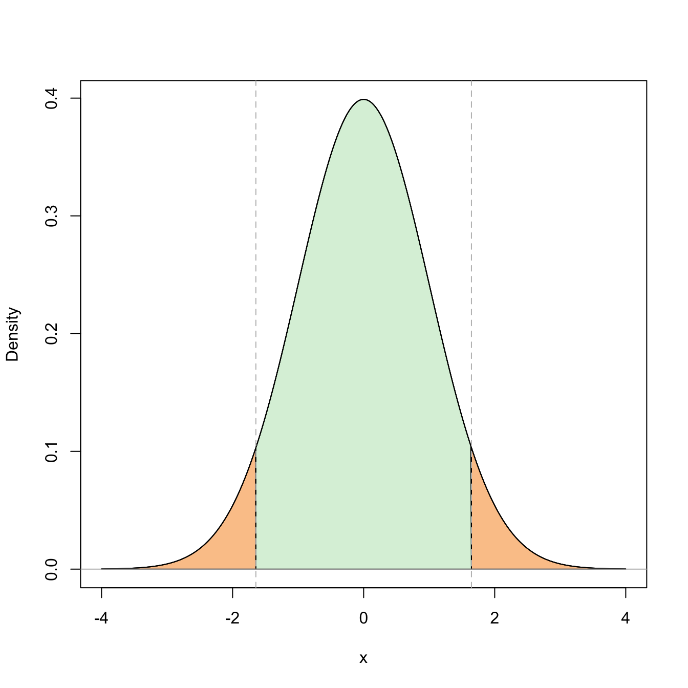 Representation of the probability \(\mathbb{P}(-z_{\alpha/2}\leq Z\leq z_{\alpha/2})=1-\alpha\) (in green) and its complementary (in orange) for \(\alpha=0.10\).