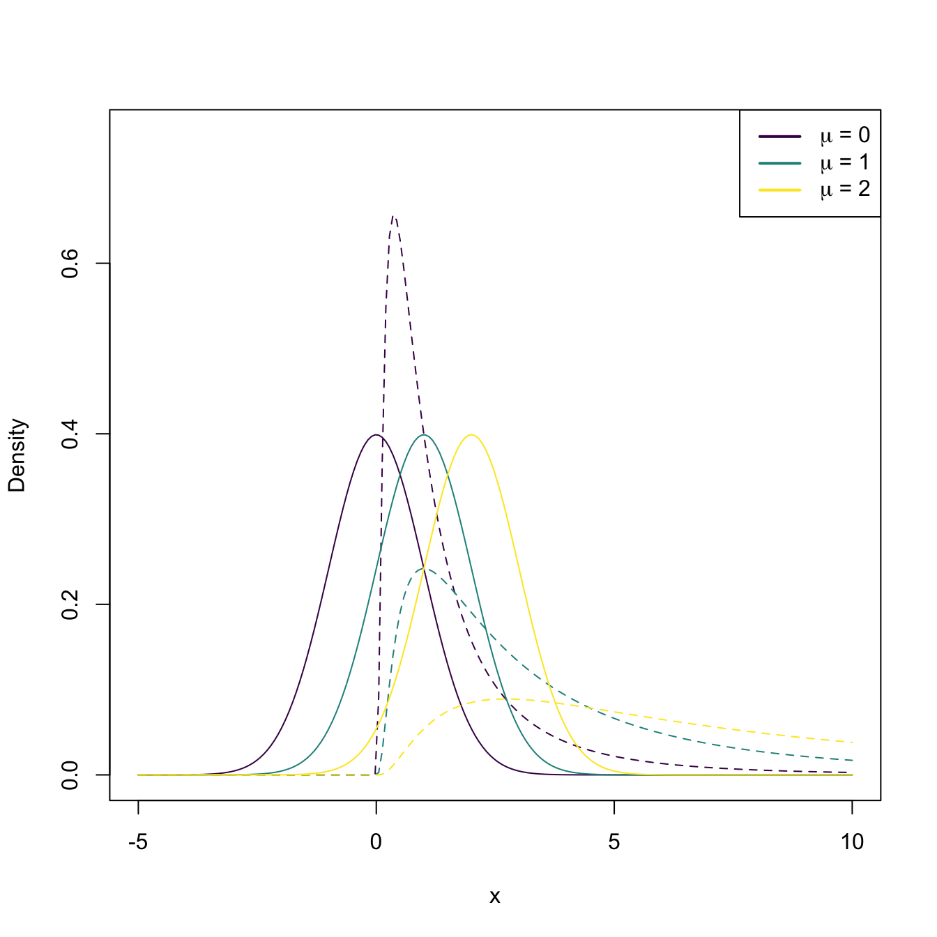 The pdf of \(X\sim\mathcal{N}(\mu,1)\) (solid lines) and the pdf of \(Y=X^2\) (dashed lines), for a range of values of \(\mu\). 