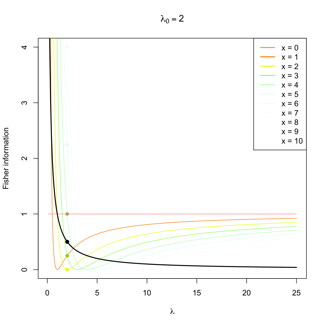 Fisher information integrand \(\lambda\mapsto \left(\partial \log f(x;\lambda)/\partial \lambda\right)^2\) in a \(\mathrm{Pois}(\lambda_0)\) distribution with \(\lambda_0=2,5,10.\) The integrands are shown in different colors, with the color transparency indicating the probability of \(x\) according to \(\mathrm{Pois}(\lambda_0)\) (the darker the color, the higher the probability). The Fisher information curve \(\lambda\mapsto \mathcal{I}(\lambda)\) is shown in black, with a black point signaling the value \(\mathcal{I}(\lambda_0).\) The colored points indicate the contribution of each \(x\) to the Fisher information.