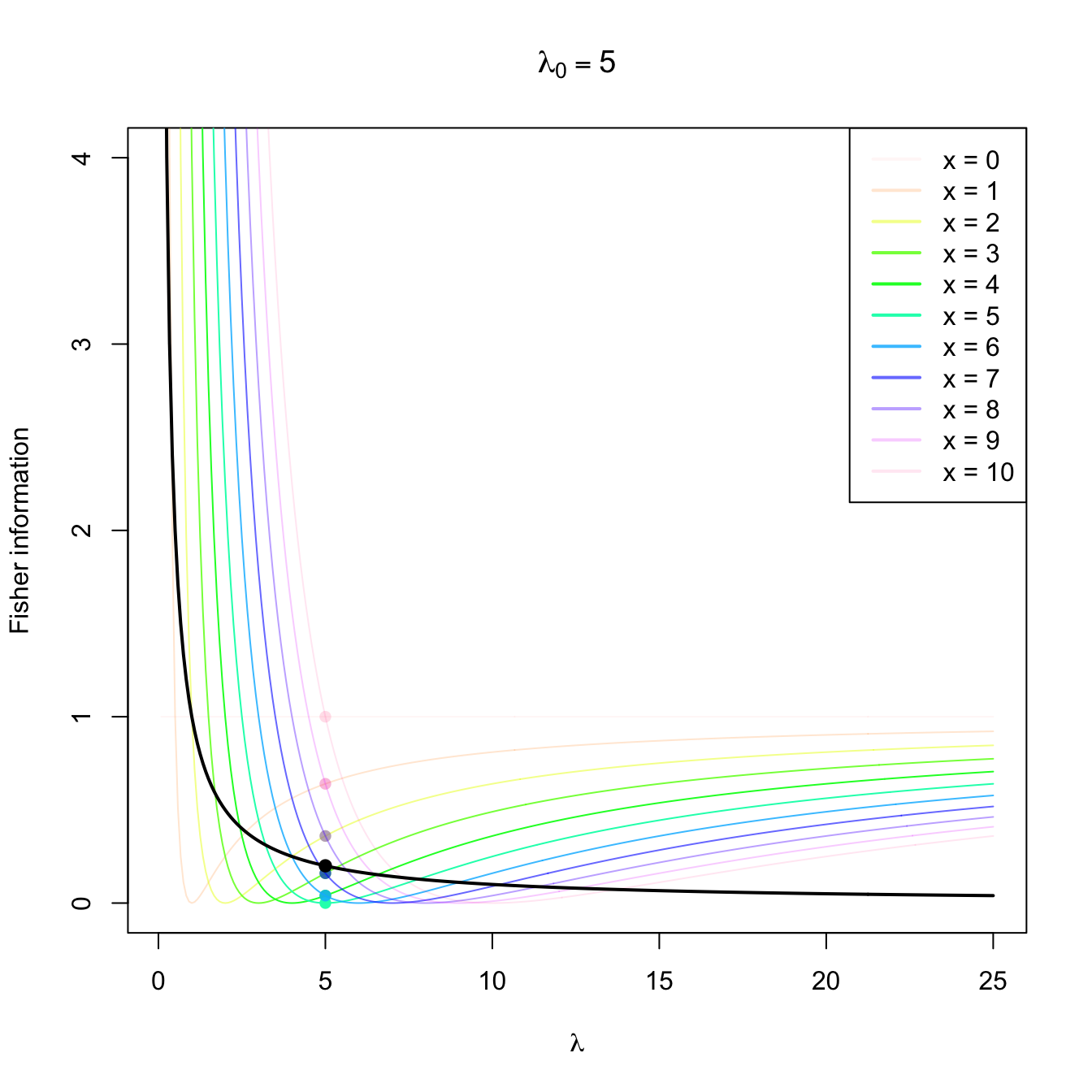 Fisher information integrand \(\lambda\mapsto \left(\partial \log f(x;\lambda)/\partial \lambda\right)^2\) in a \(\mathrm{Pois}(\lambda_0)\) distribution with \(\lambda_0=2,5,10.\) The integrands are shown in different colors, with the color transparency indicating the probability of \(x\) according to \(\mathrm{Pois}(\lambda_0)\) (the darker the color, the higher the probability). The Fisher information curve \(\lambda\mapsto \mathcal{I}(\lambda)\) is shown in black, with a black point signaling the value \(\mathcal{I}(\lambda_0).\) The colored points indicate the contribution of each \(x\) to the Fisher information.