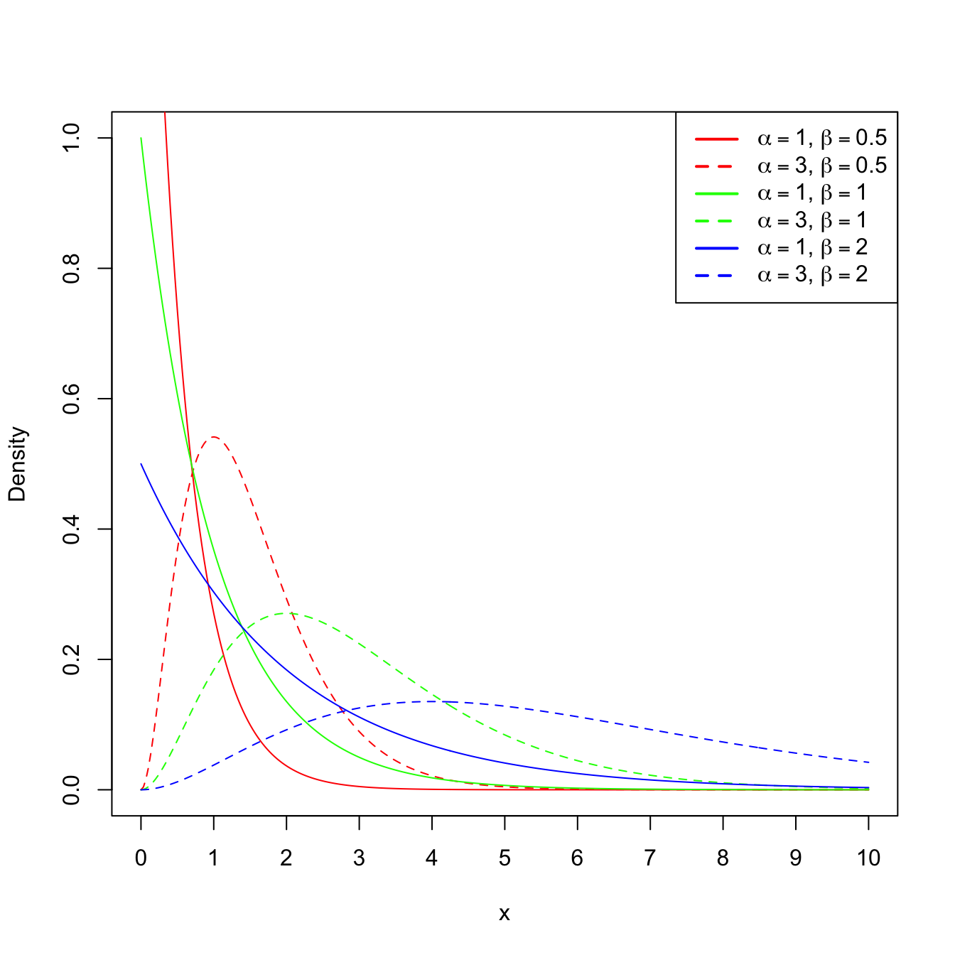 \(\Gamma(\alpha,\beta)\) pdf’s and mgf’s for several shapes \(\alpha\) and scales \(\beta.\) The dotted vertical lines represent the value \(s=1/\beta.\)