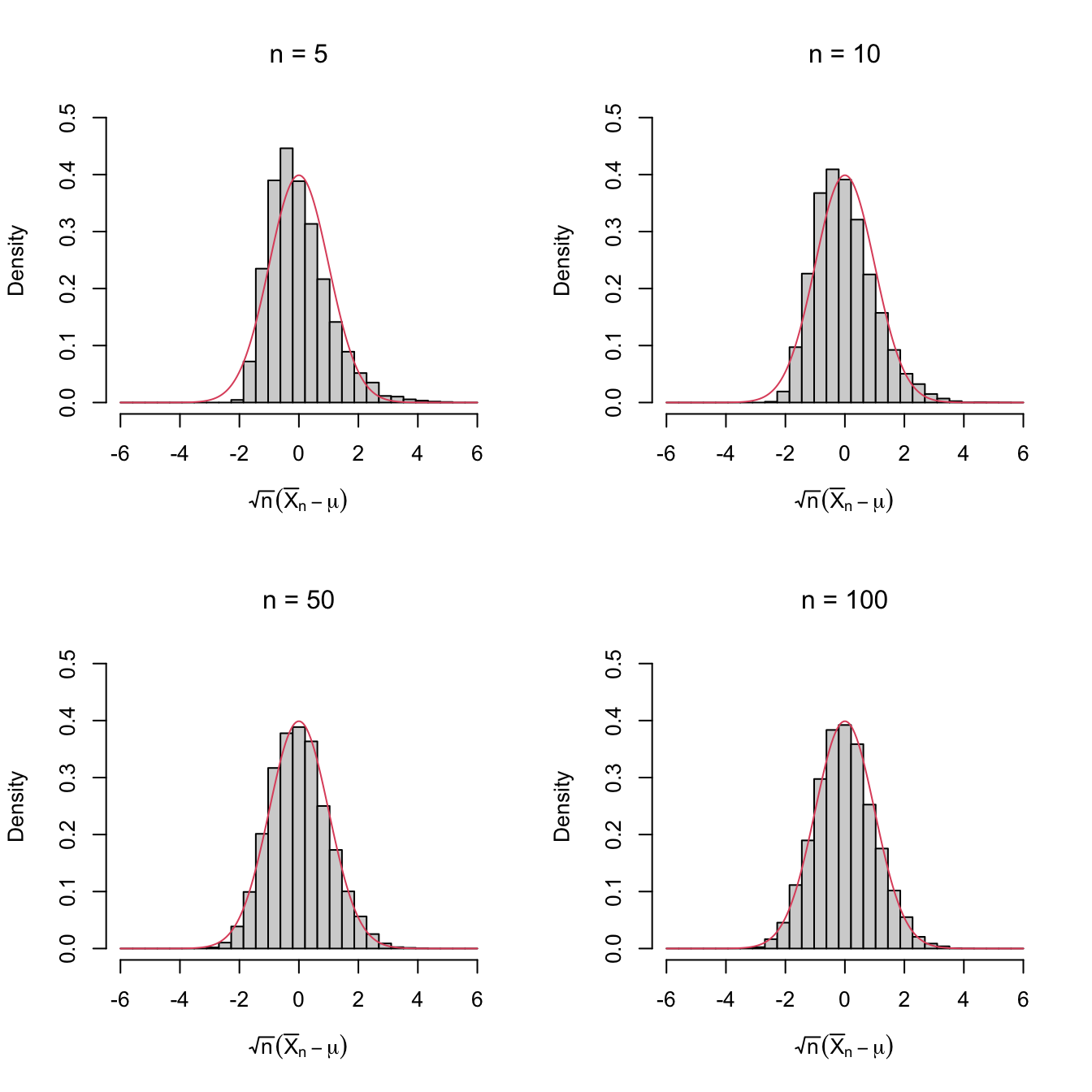 Histograms of \(\sqrt{n}(\bar{X}_n-\mu)\) for independent rv’s \(X_1,\ldots,X_n\) with expectation \(\mu\) and variance \(\sigma^2.\) The pdf of \(\mathcal{N}(0,\sigma^2)\) is superimposed in red. A clear convergence appears, despite \(X_1,\ldots,X_n\sim\mathrm{Exp}(1)\) being heavily non-normal. The culprit is the Central Limit Theorem.