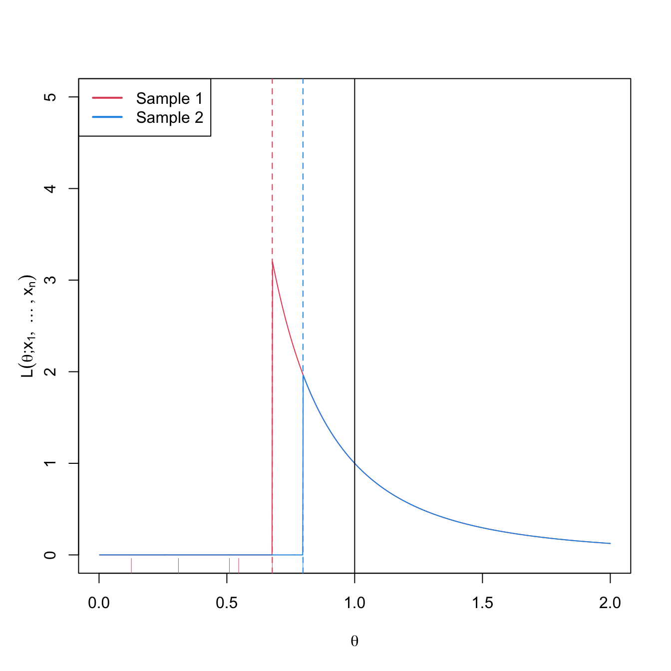 Likelihood \(\mathcal{L}(\theta;x_1,\ldots,x_n)\) as a function of \(\theta\in \lbrack0,1\rbrack\) for \(\mathcal{U}(0,\theta),\) \(\theta=1,\) and two different samples (red and blue) with \(n=3.\) The dashed vertical lines represent \(\hat{\theta}_{\mathrm{MLE}}=x_{(n)}\) (for the red and blue samples) and \(\theta=1\) is shown in black. The ticks on the horizontal axis represent the two samples.