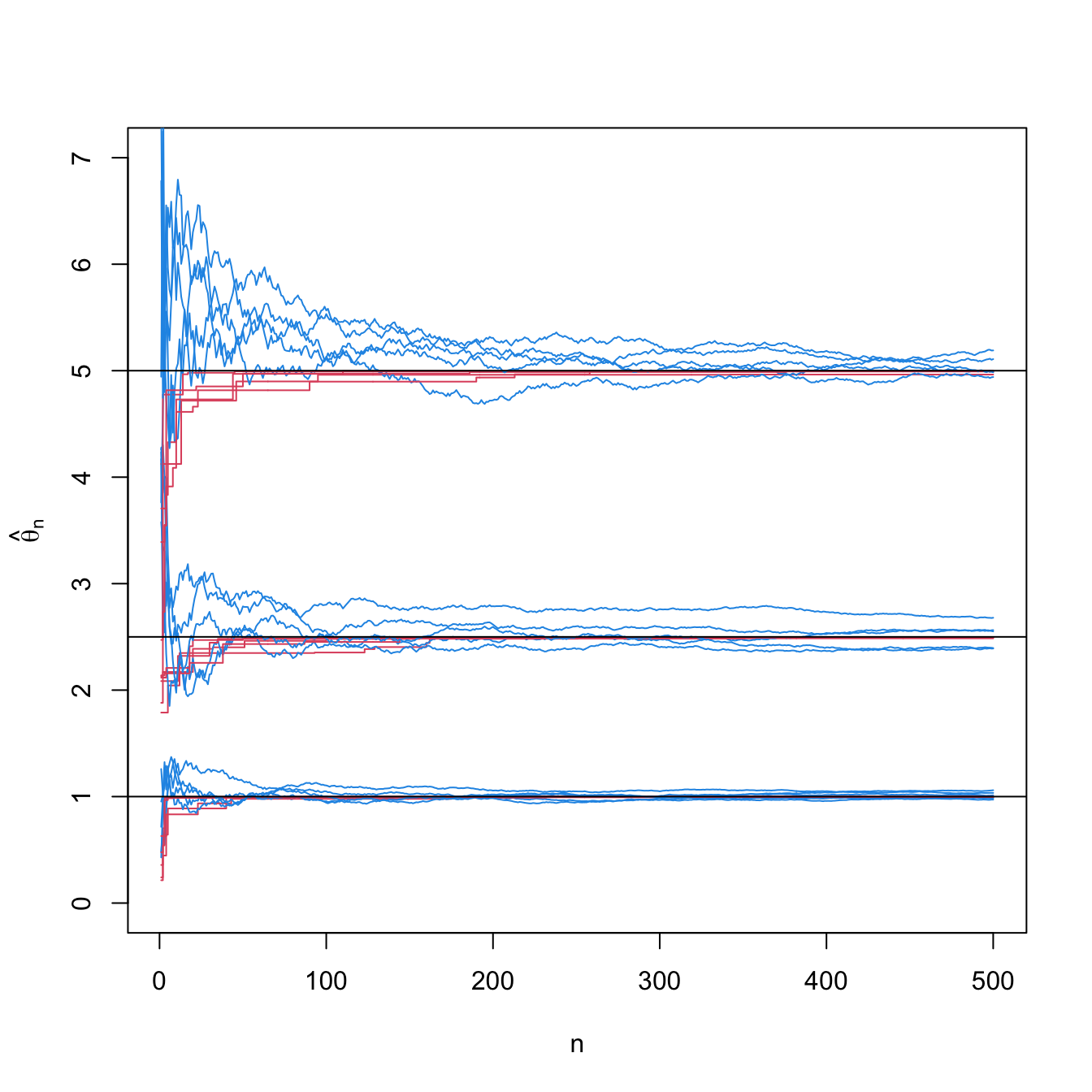 Convergence of the moment estimator \(\hat{\theta}_\mathrm{MM}\) (blue) and maximum likelihood estimator \(\hat{\theta}_\mathrm{MLE}\) (red) for \(\theta\) in a \(\mathcal{U}(0,\theta)\) population. For \(\theta=1,2.5,5,\) \(N=5\) srs’s of sizes increasing until \(n=500\) were simulated. The black horizontal lines represent the values of \(\theta.\) The maximum likelihood estimator is more efficient than the moment estimator, as evidenced by the faster convergence of the former.