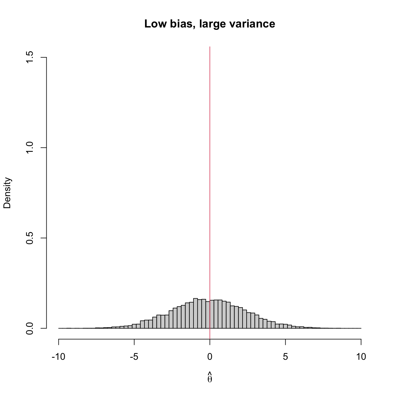 Bias and variance of an estimator \(\hat{\theta},\) represented by the positioning of its simulated distribution (histogram) with respect to the target parameter \(\theta=0\) (red vertical line).