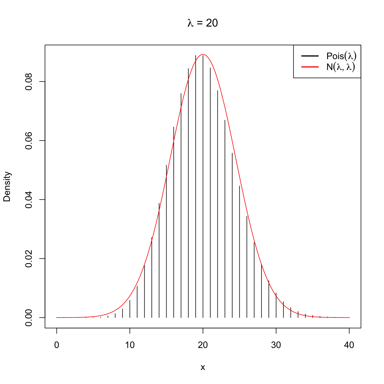 Normal approximation to the \(\mathrm{Pois}(\lambda)\) for \(\lambda=5\) and \(\lambda=20\).