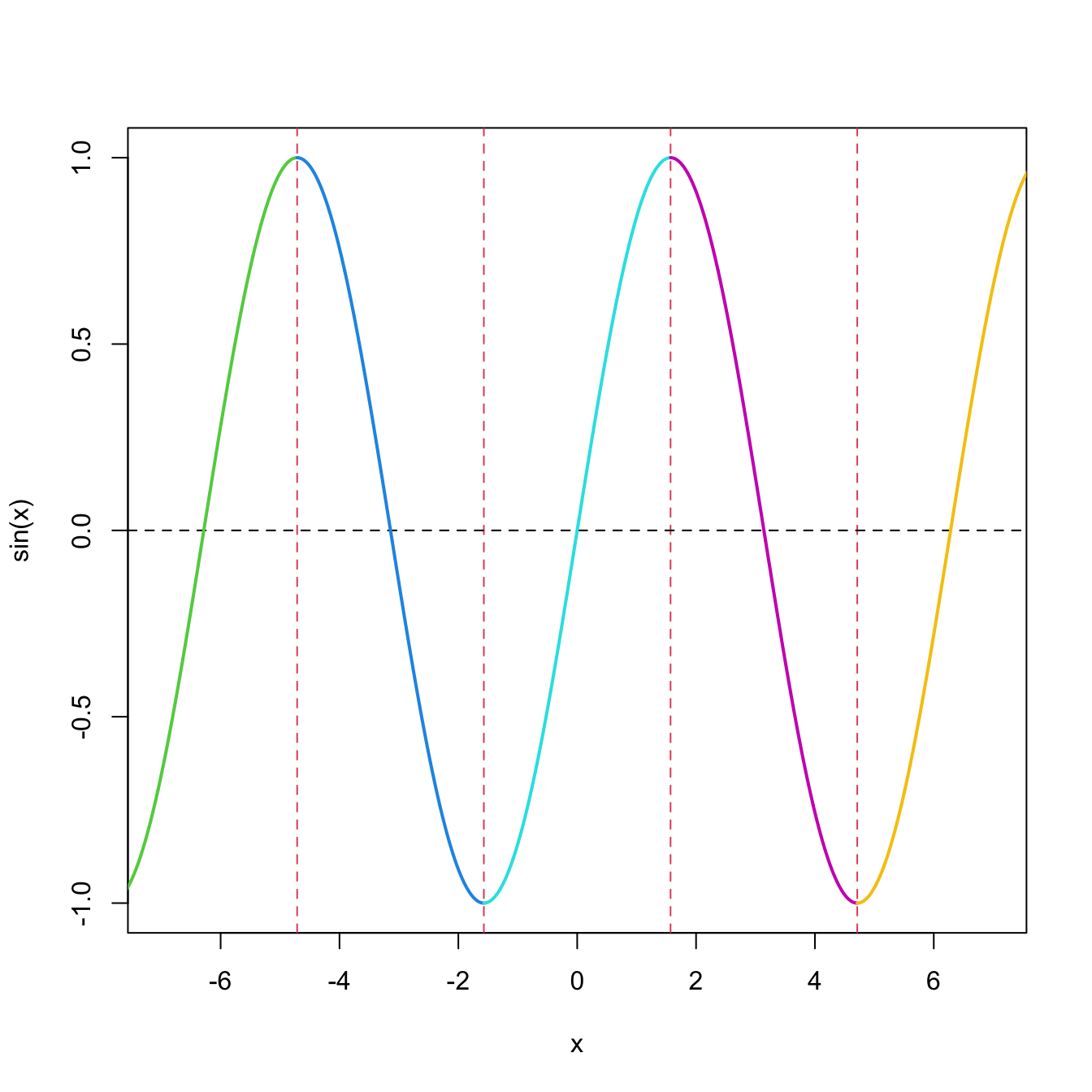 Injective regions of the sine function, marked in different colors separated by vertical dashed lines. There is an infinite number of injective regions.
