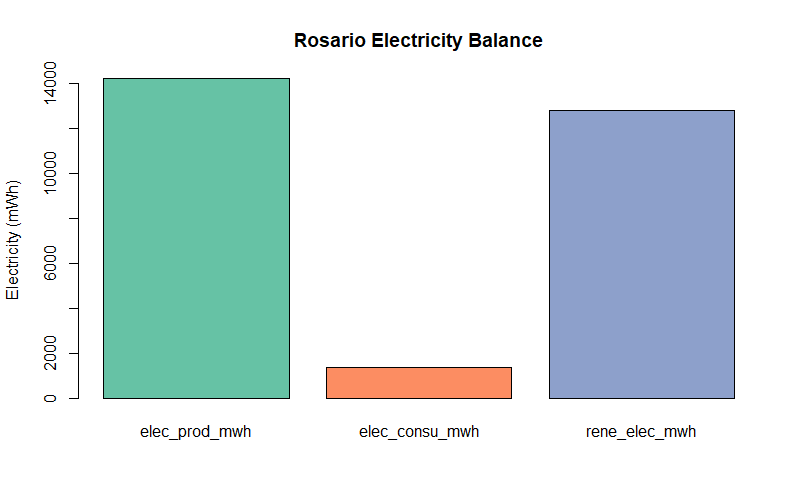 Rosario Renewable Electricity Balance
