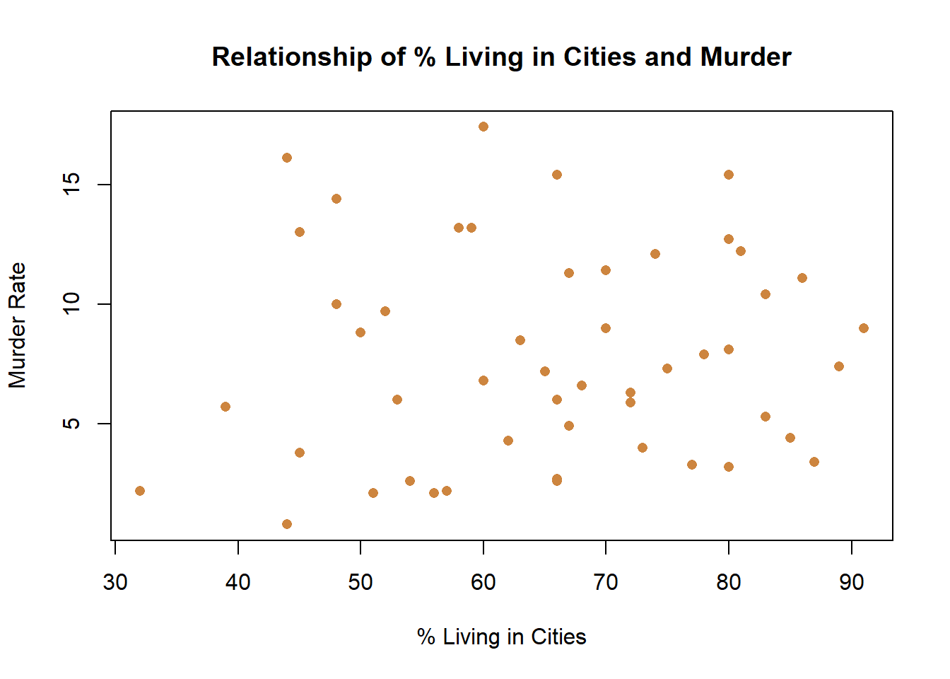 no relationship graph