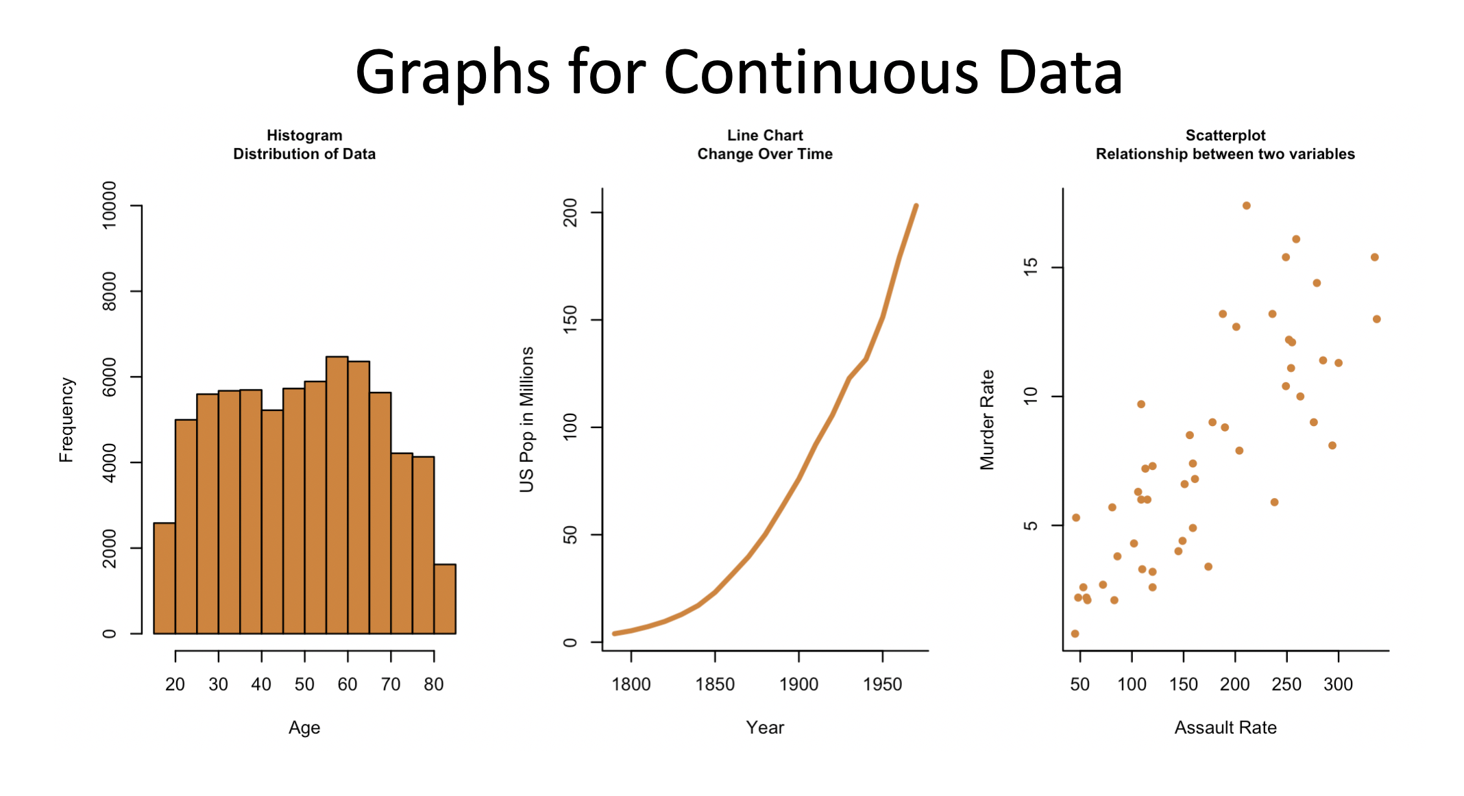 What is the best graph to show continuous data?