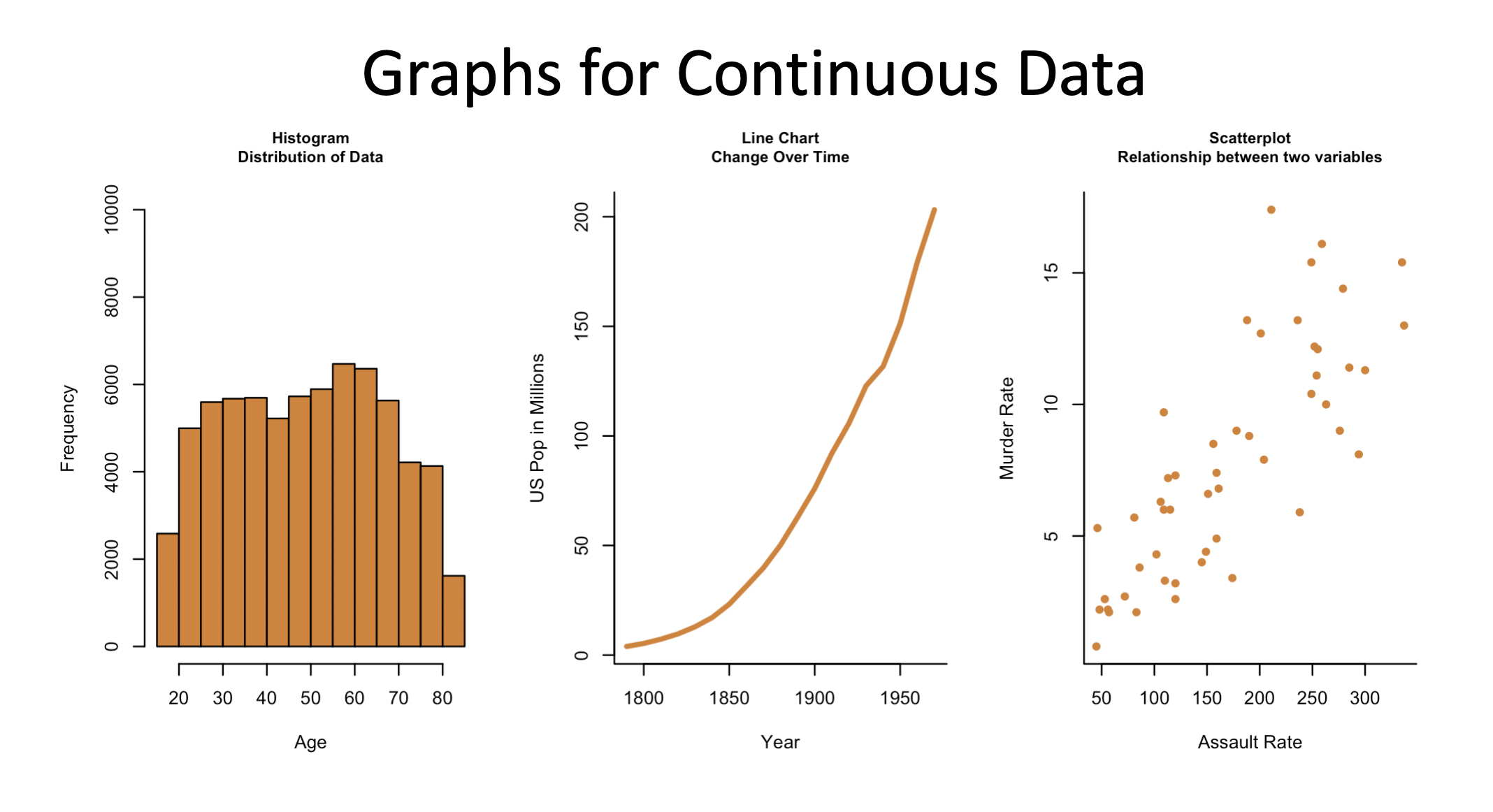 which-graphs-are-used-to-plot-continuous-data