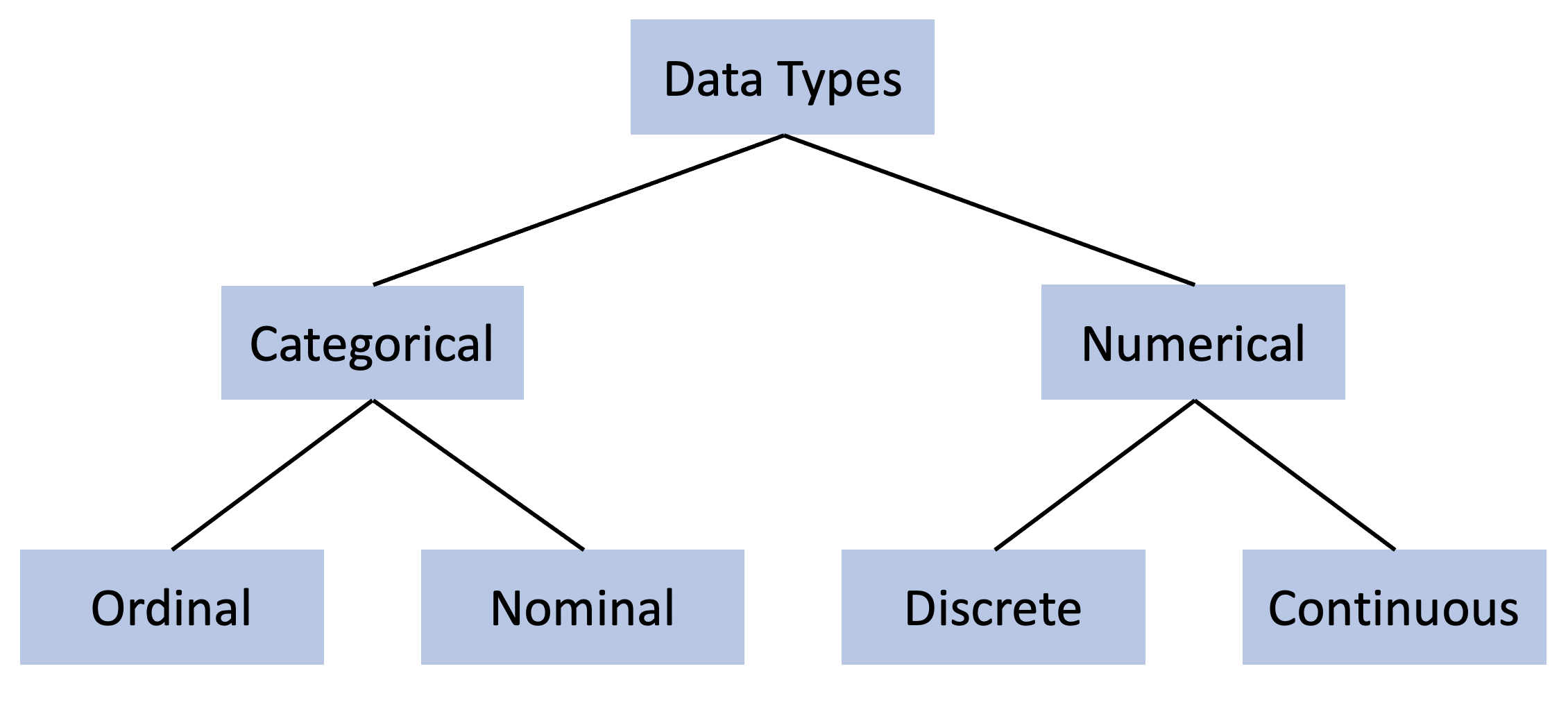 nominal data