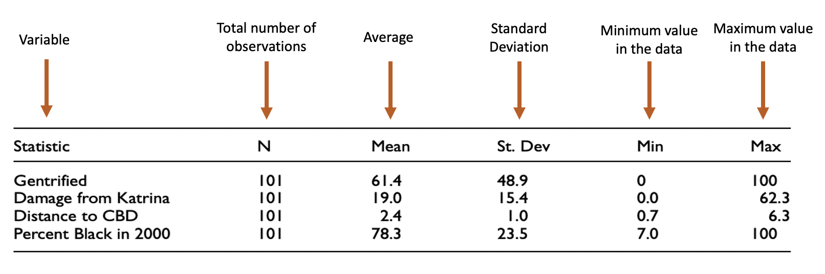 Descriptive statistics of reliability estimates according to class size