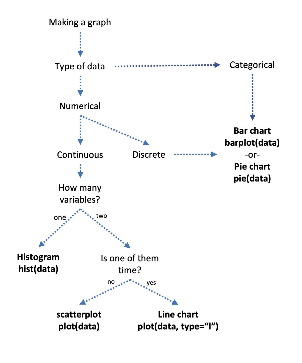 When To Use Each Graph