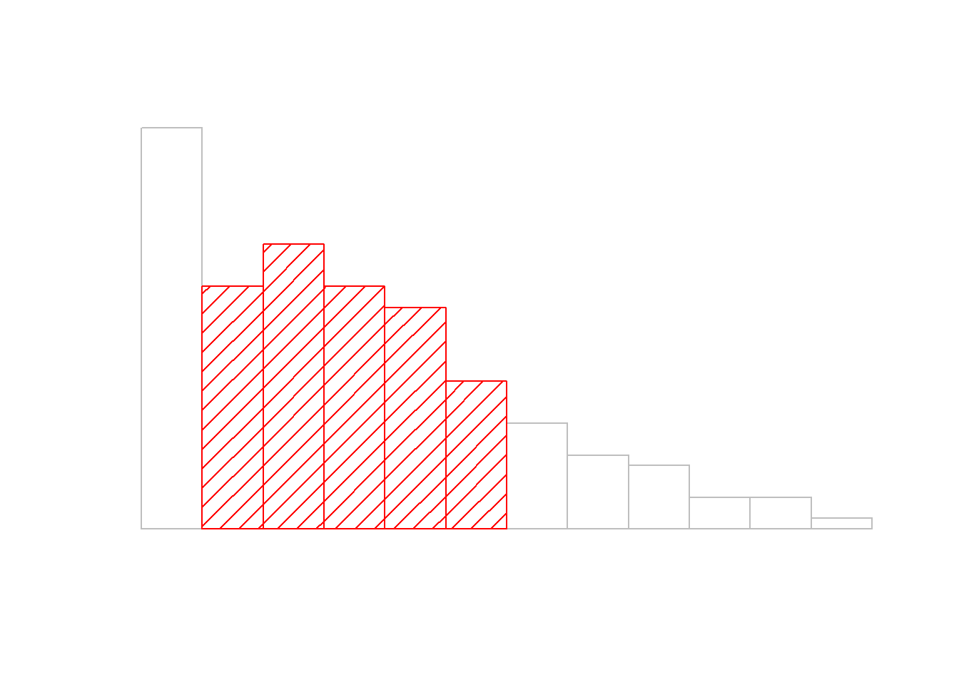 An illustration of the standard deviation, applied to the AFL winning margins data. The shaded bars in the histogram show how much of the data fall within one standard deviation of the mean. In this case, 65.3% of the data set lies within this range, which is pretty consistent with the "approximately 68% rule" discussed in the main text.