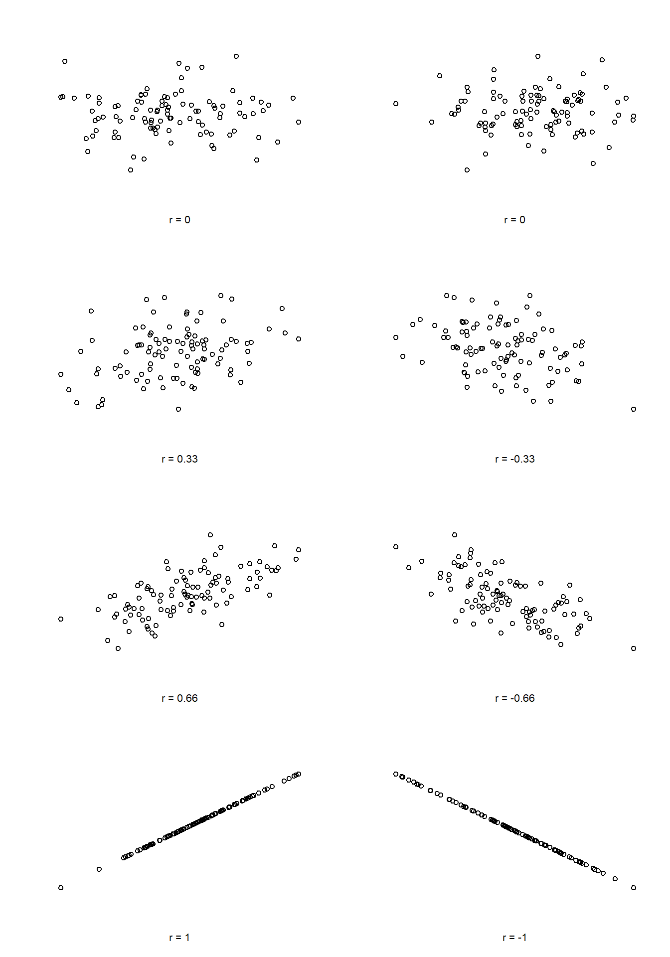 Illustration of the effect of varying the strength and direction of a correlation