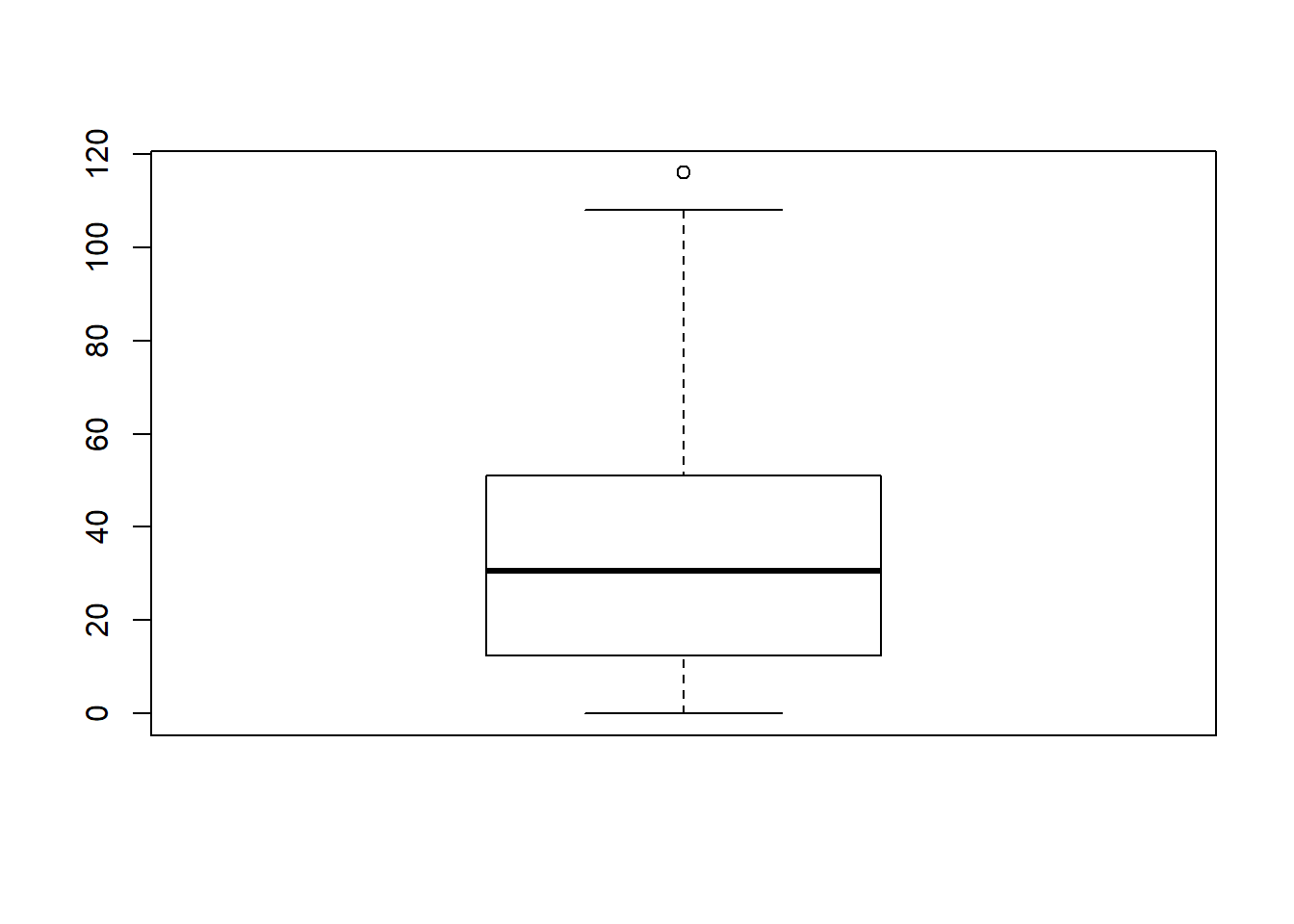 By default, R will only extent the whiskers a distance of 1.5 times the interquartile range, and will plot any points that fall outside that range separately