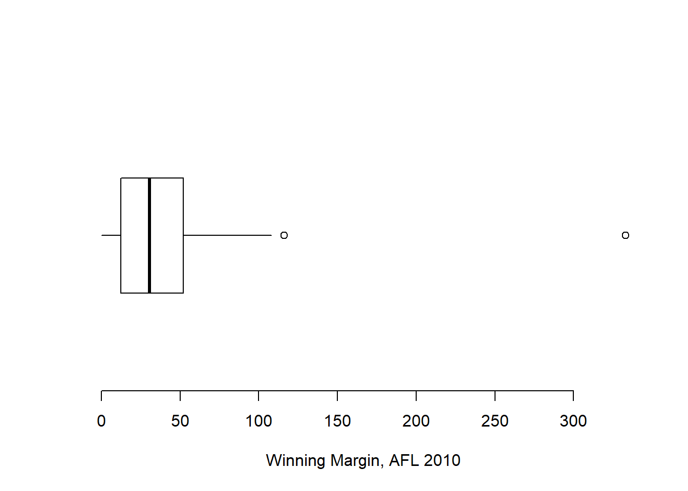 A boxplot showing one very suspicious outlier! I've drawn this plot in a similar, minimalist style to the one in Figure \@ref(fig:boxplot2b), but I've used the `horizontal` argument to draw it sideways in order to save space.