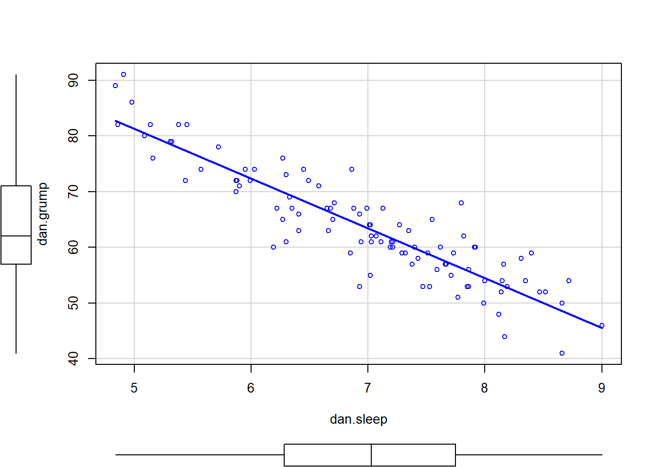 A fancy scatterplot drawn using the `scatterplot()` function in the `car` package.